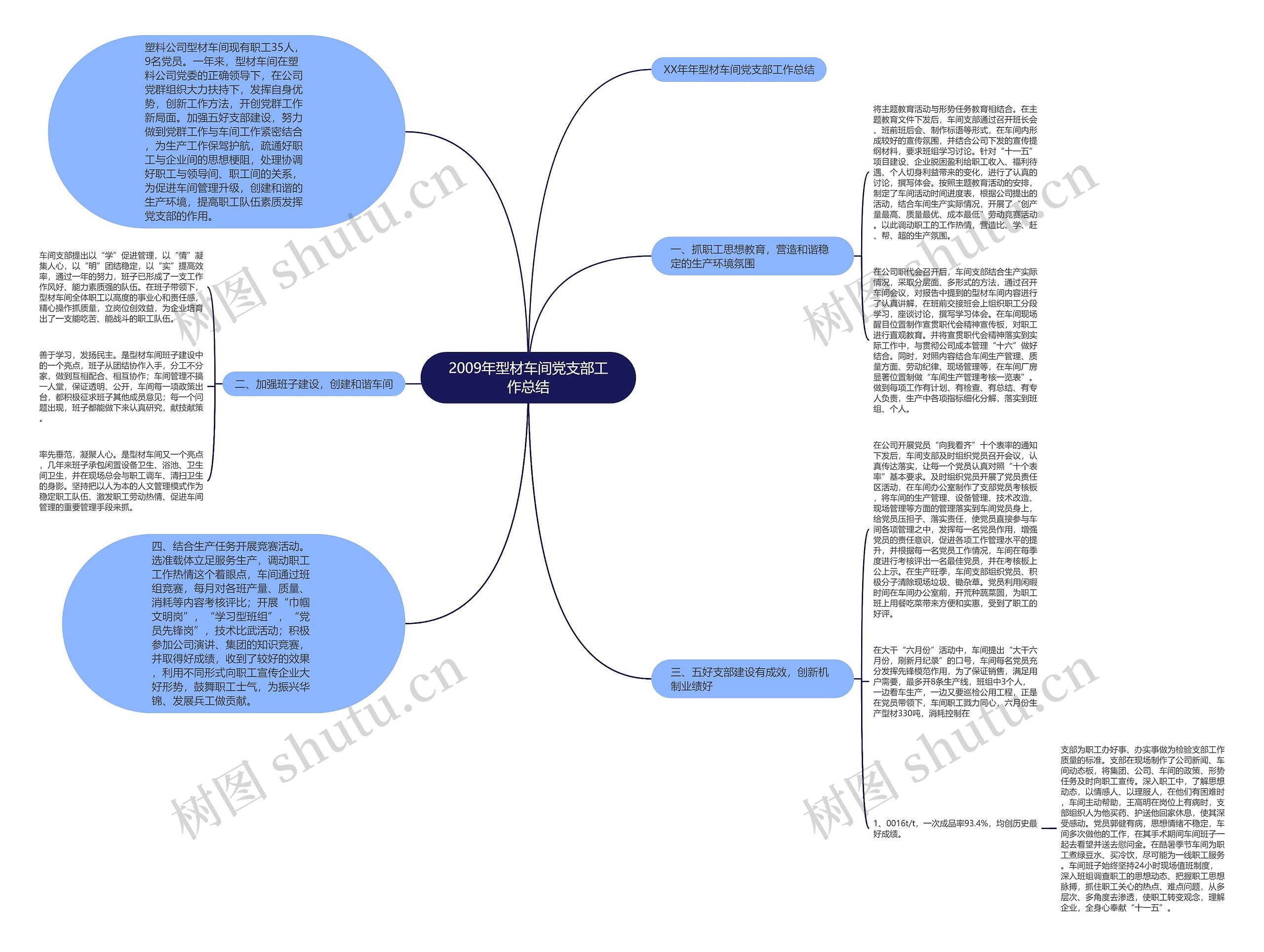 2009年型材车间党支部工作总结思维导图