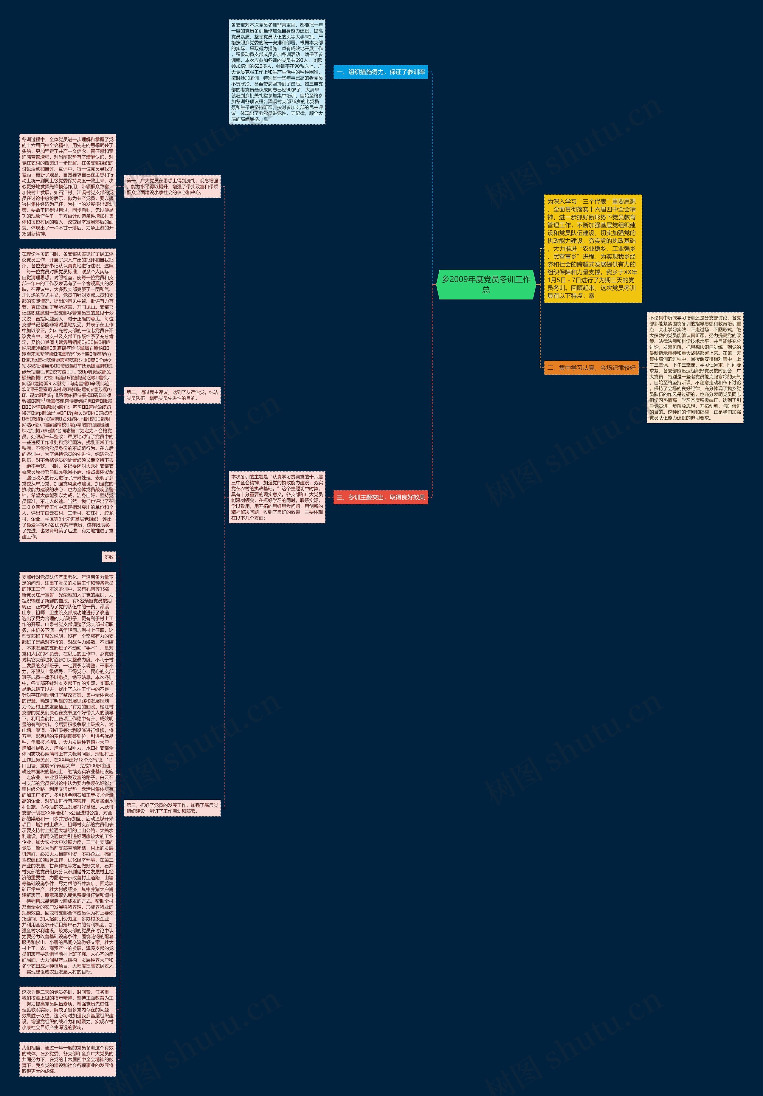 乡2009年度党员冬训工作总思维导图