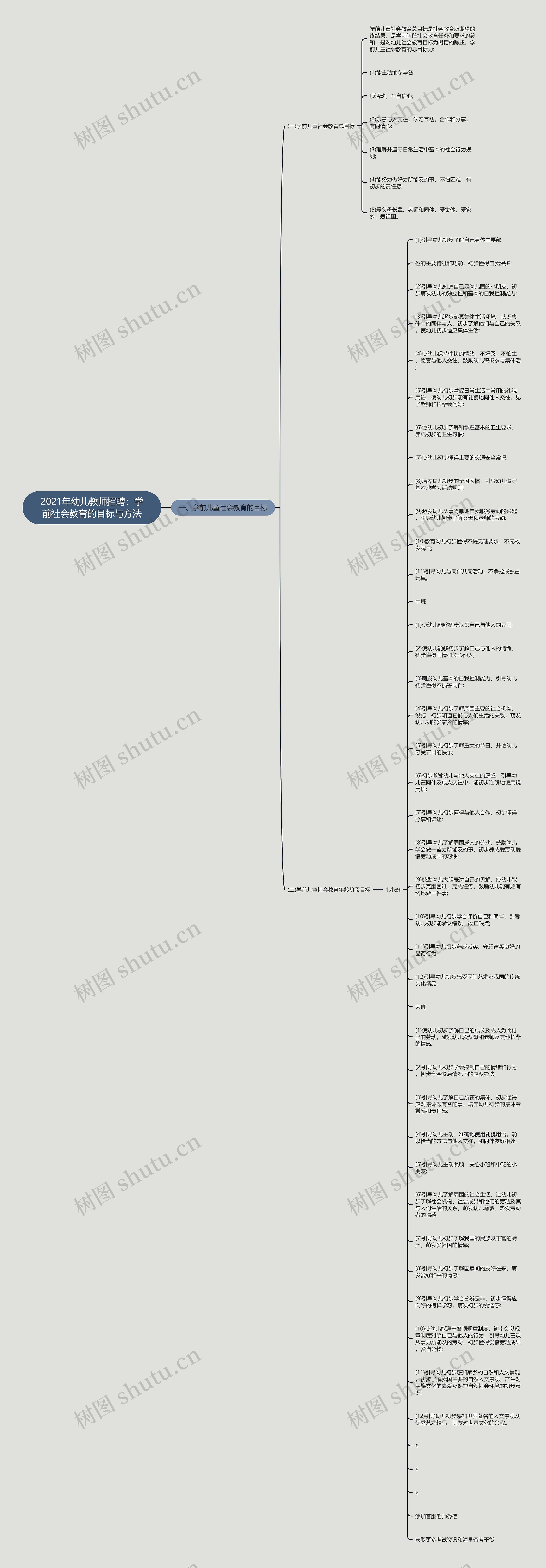 2021年幼儿教师招聘：学前社会教育的目标与方法思维导图
