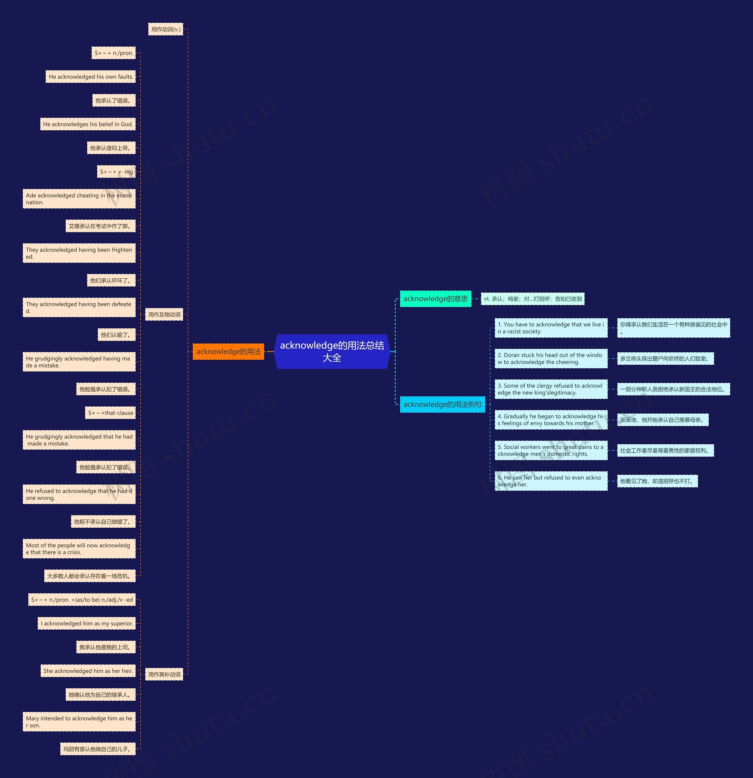 acknowledge的用法总结大全思维导图