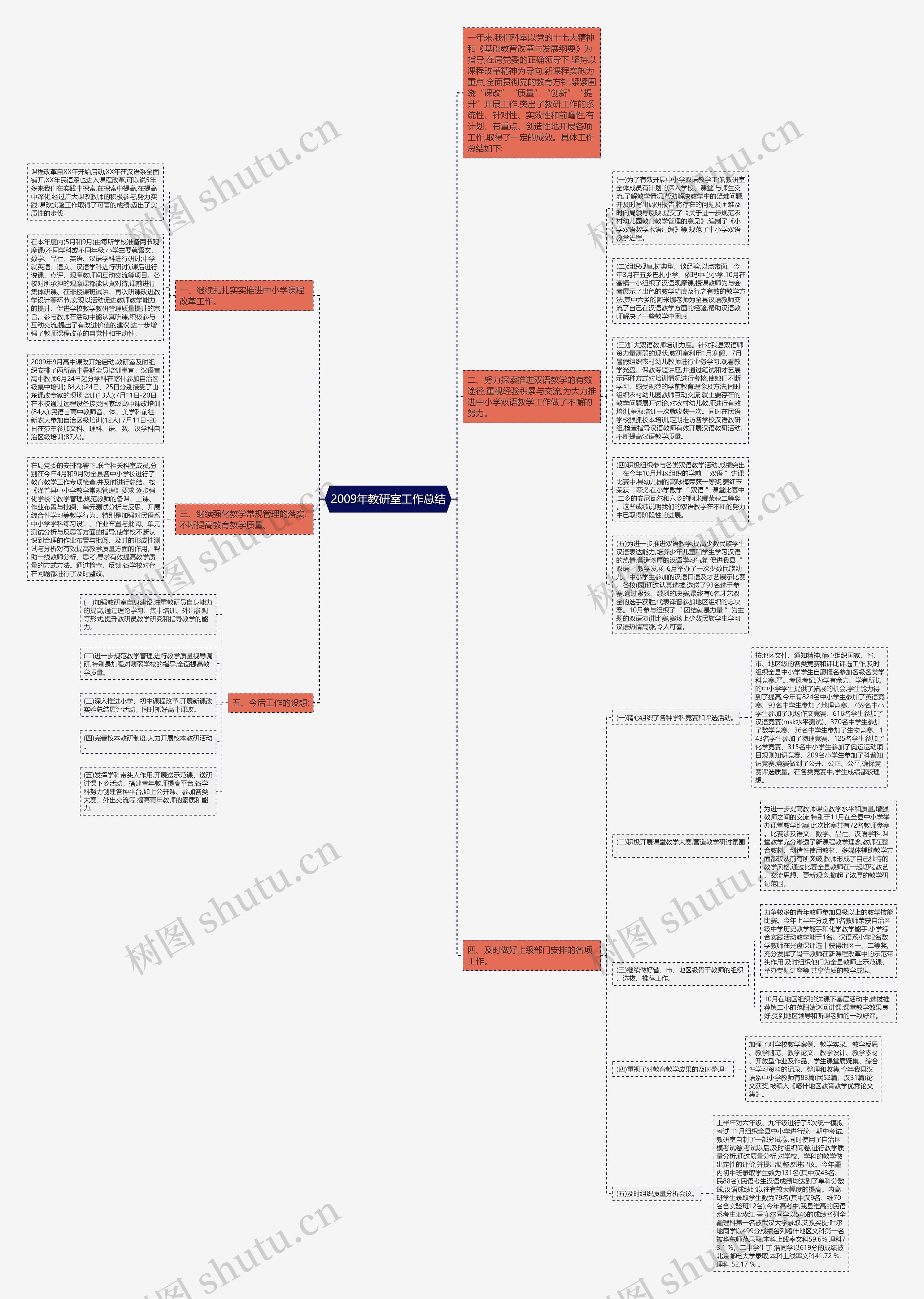 2009年教研室工作总结思维导图