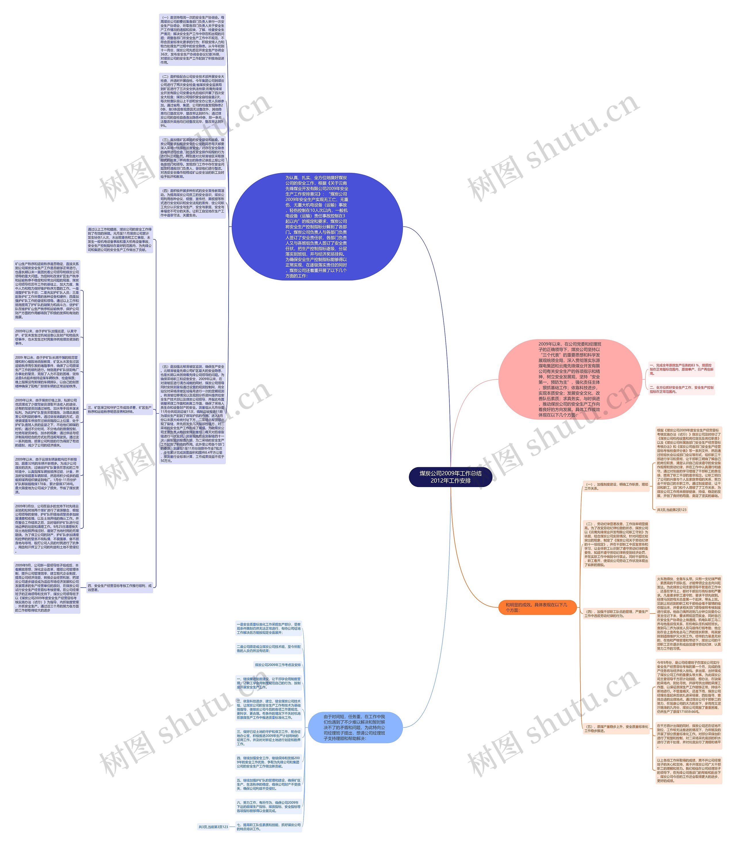 煤炭公司2009年工作总结2012年工作安排思维导图