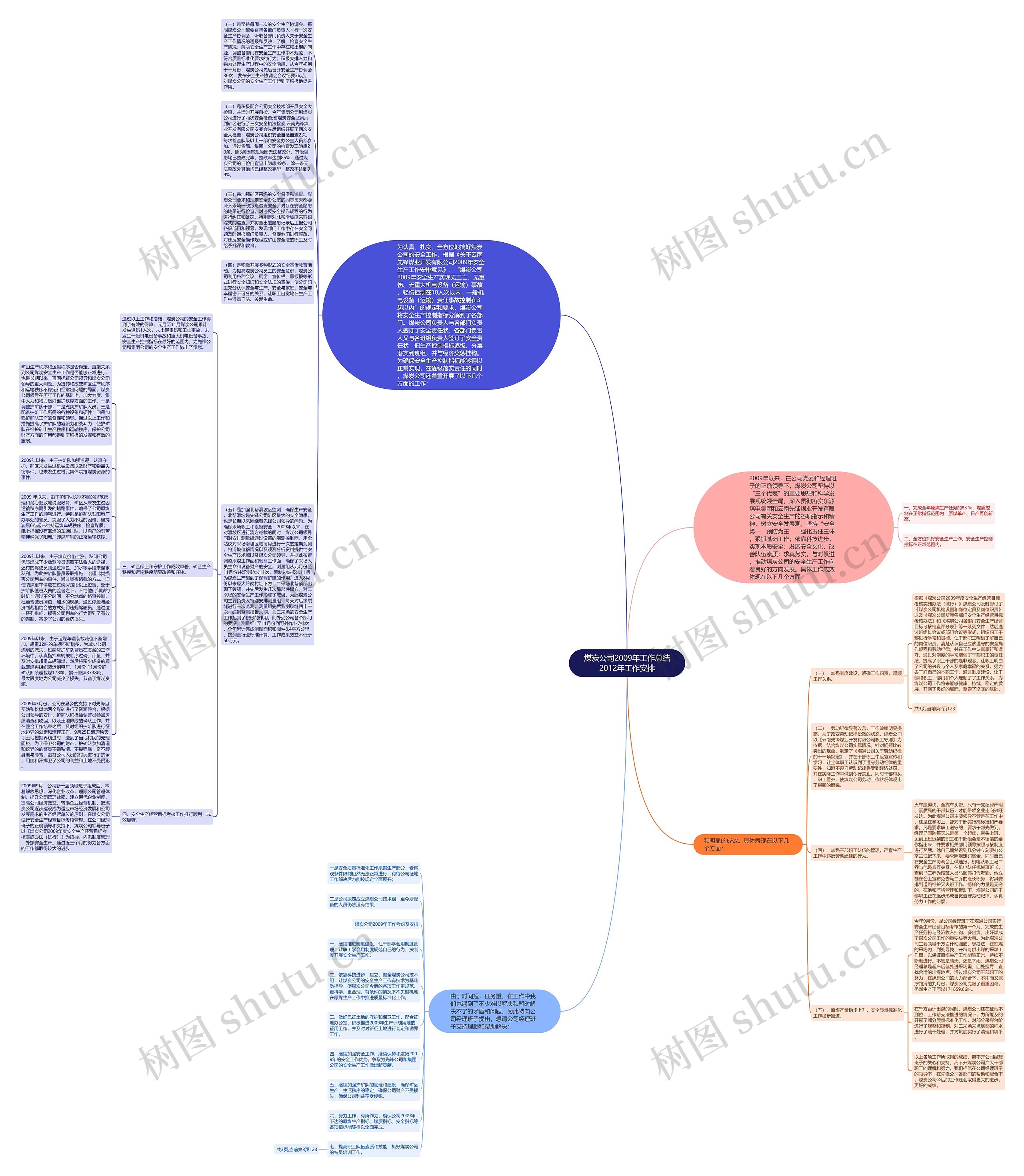 煤炭公司2009年工作总结2012年工作安排思维导图高清图 煤炭公司2009年工作总结2012年工作安排思维导图