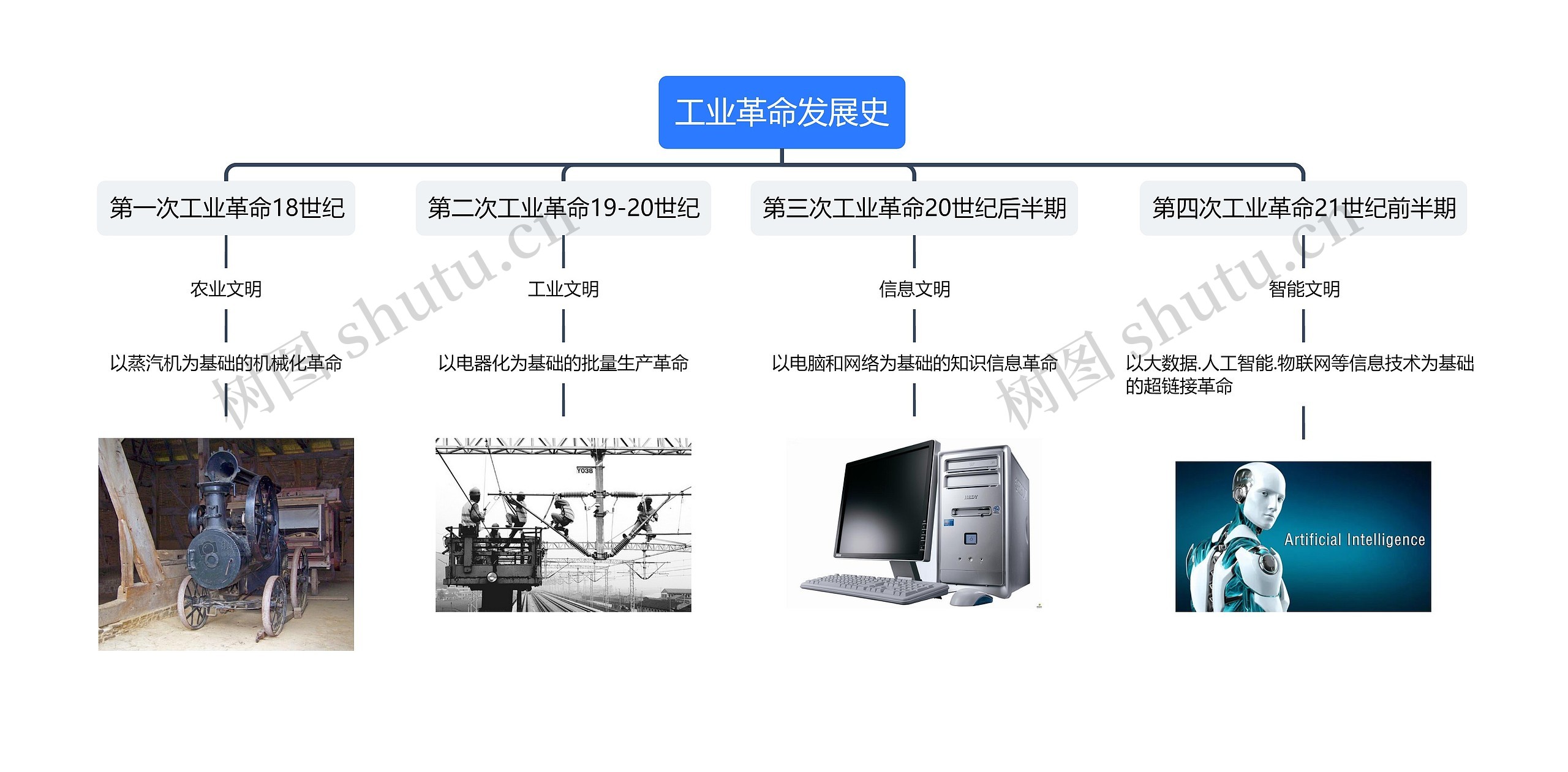 工业革命发展史