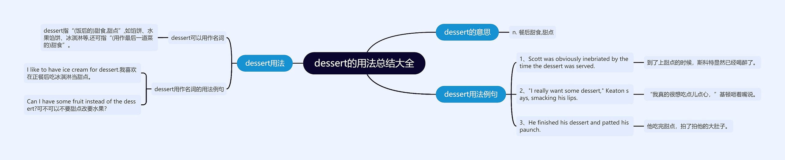 dessert的用法总结大全思维导图