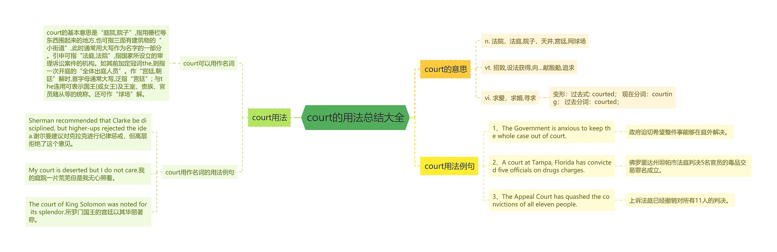 court的用法总结大全