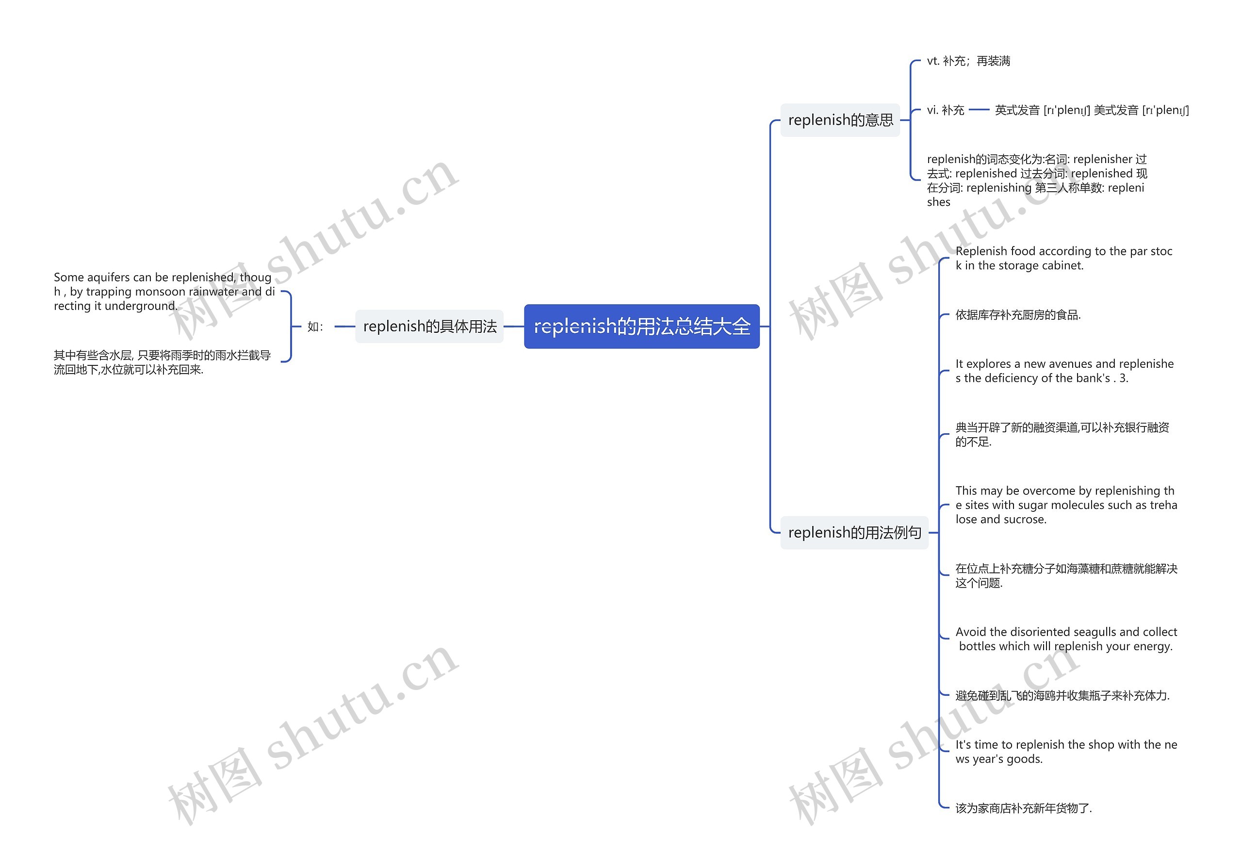 replenish的用法总结大全思维导图