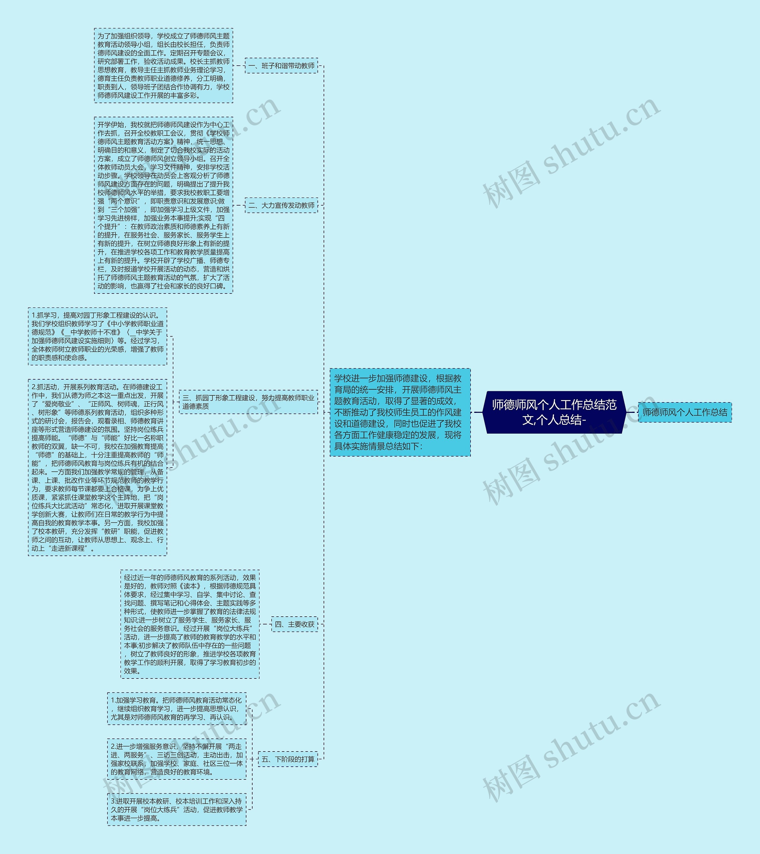 师德师风个人工作总结范文,个人总结-思维导图