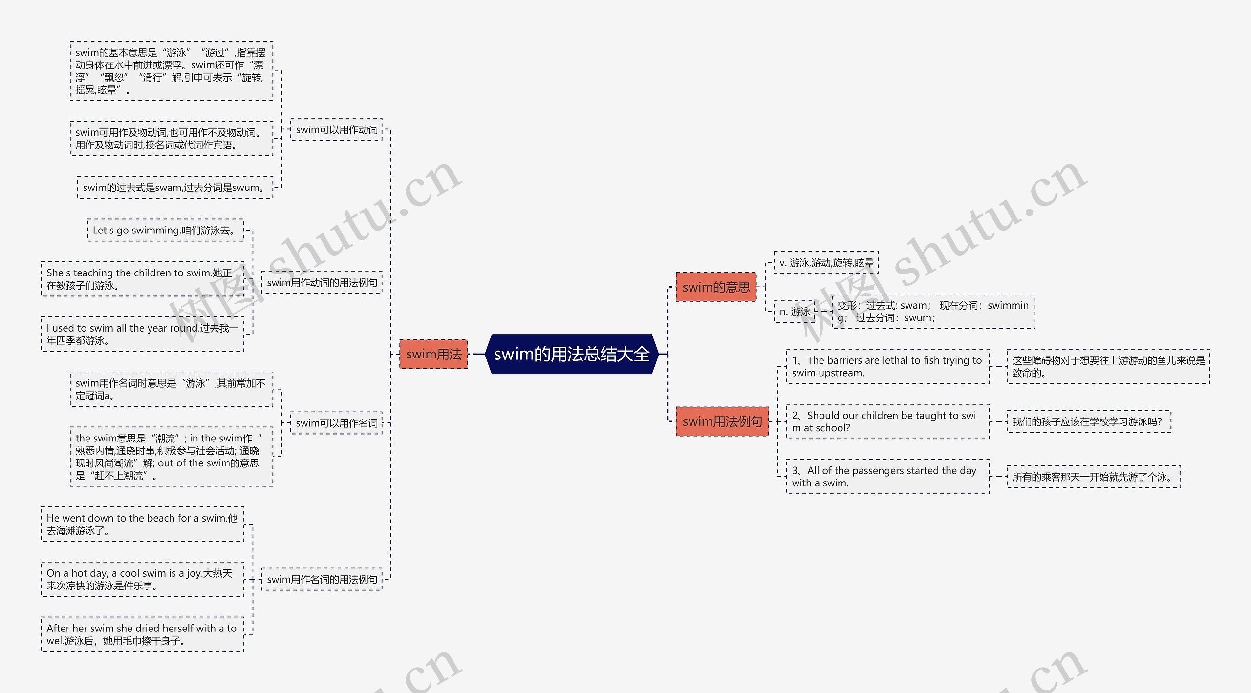 swim的用法总结大全思维导图