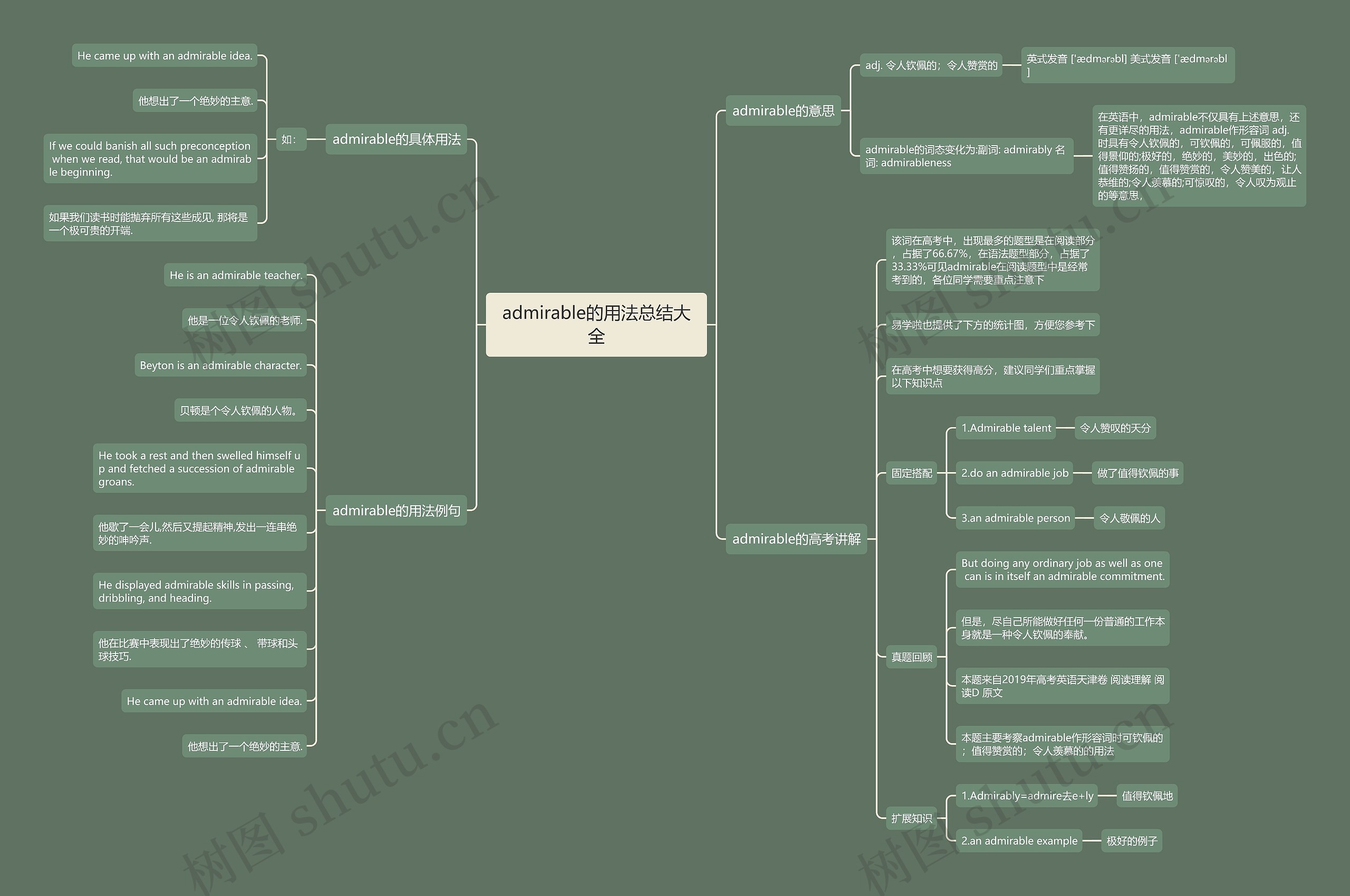 admirable的用法总结大全思维导图