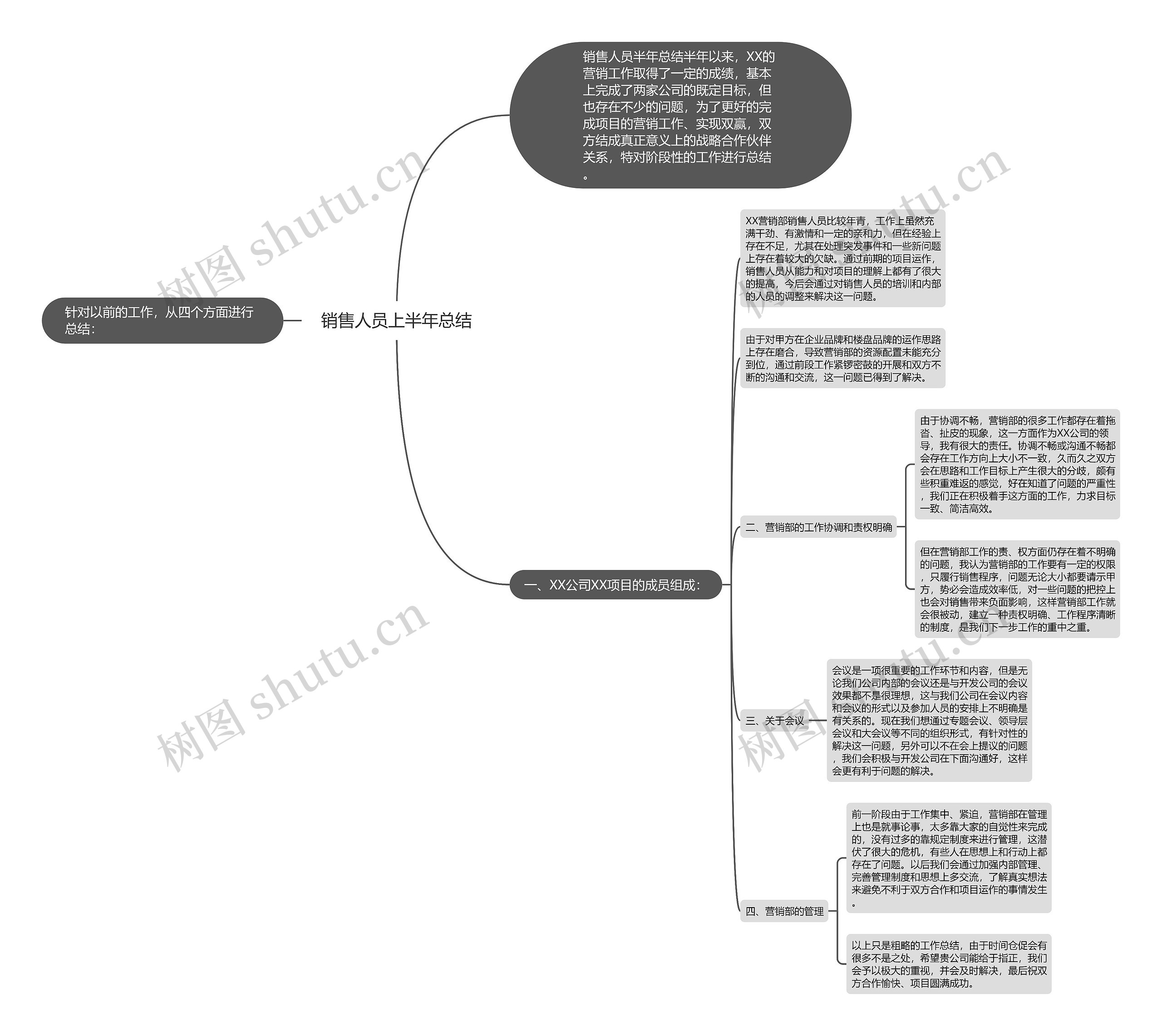 销售人员上半年总结思维导图
