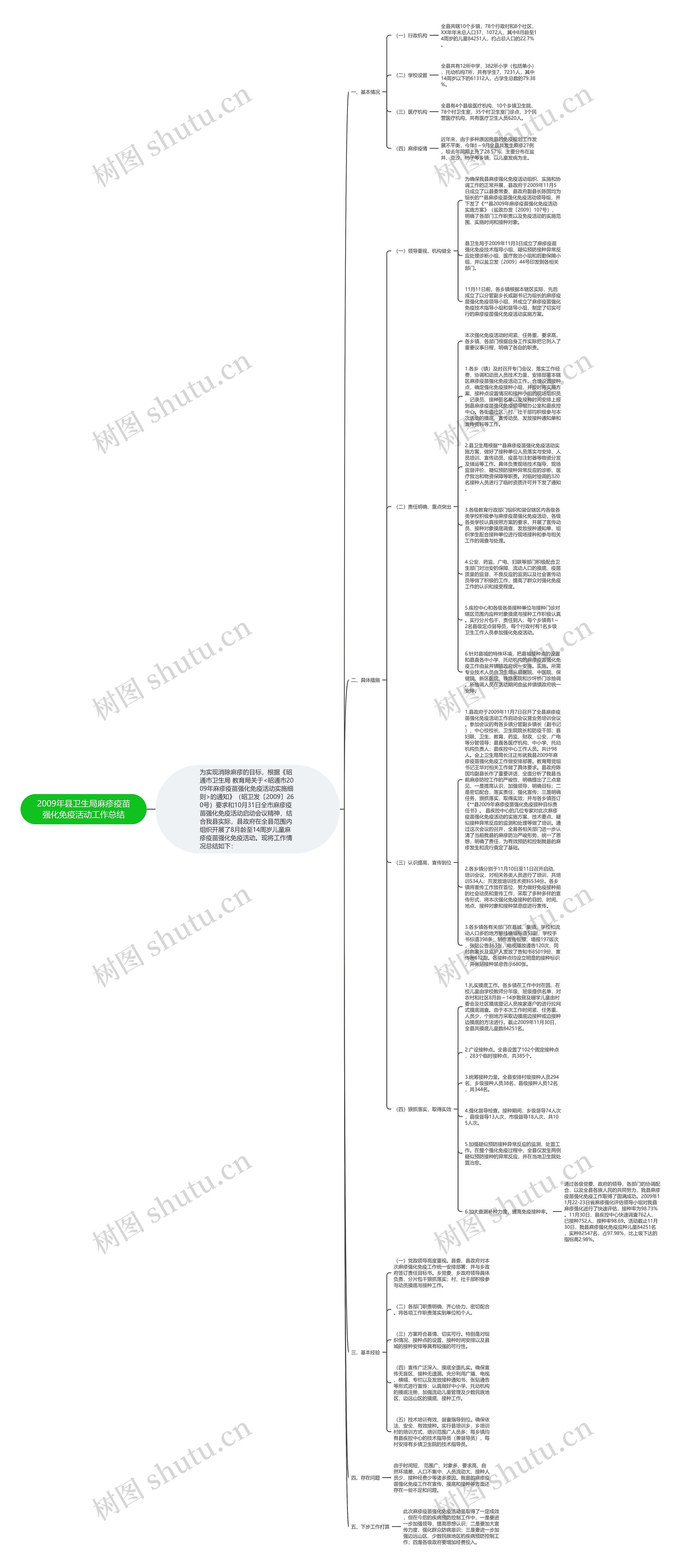 2009年县卫生局麻疹疫苗强化免疫活动工作总结思维导图