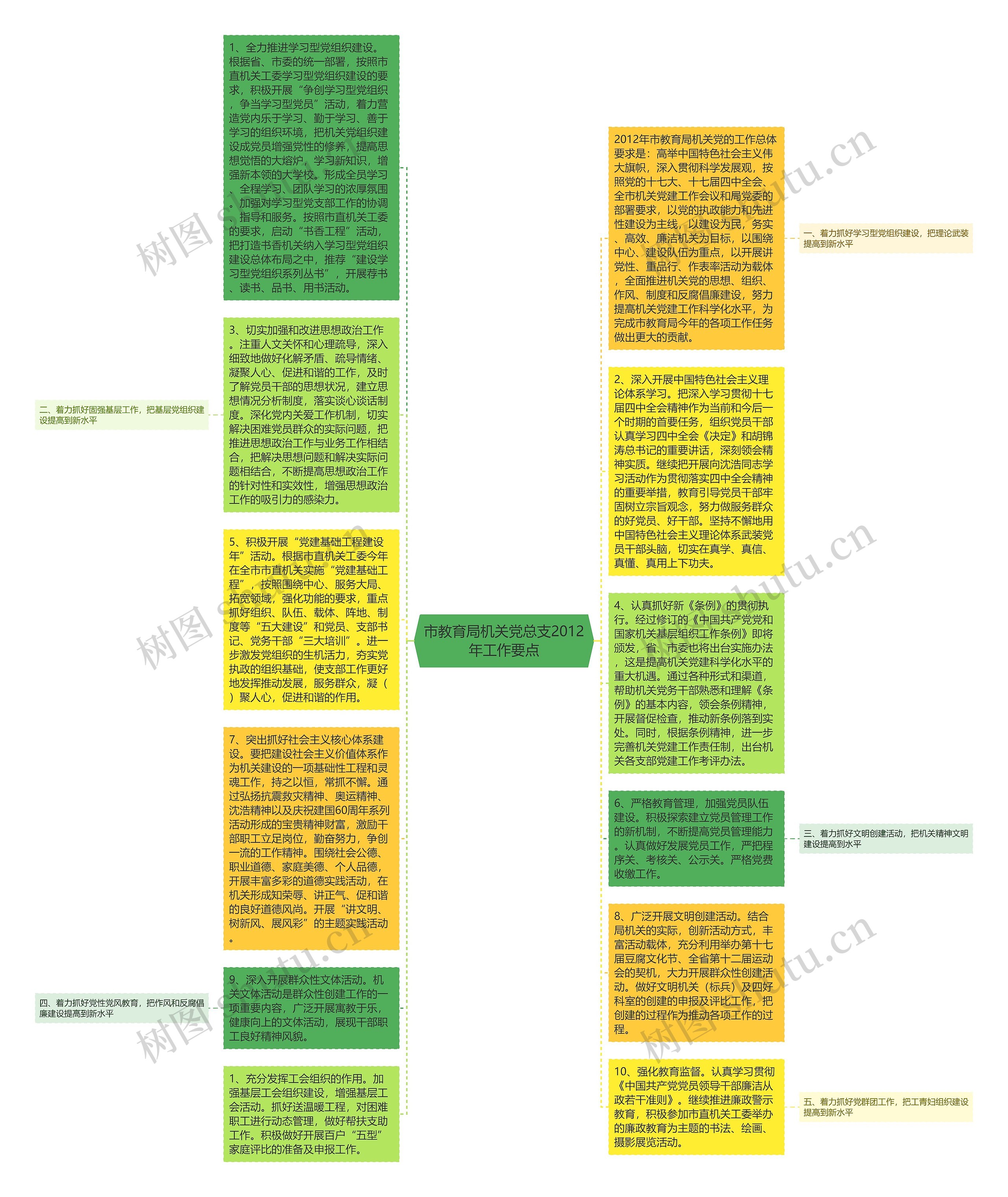 市教育局机关党总支2012年工作要点思维导图