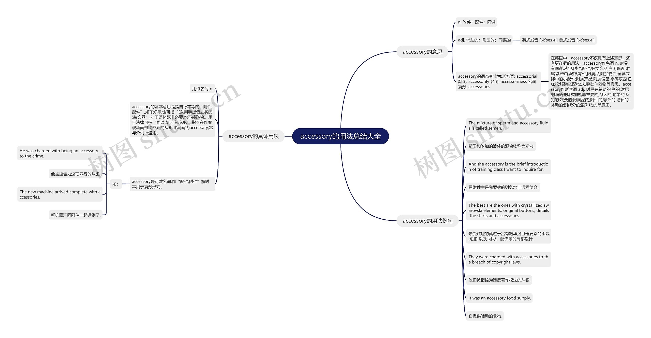 accessory的用法总结大全思维导图