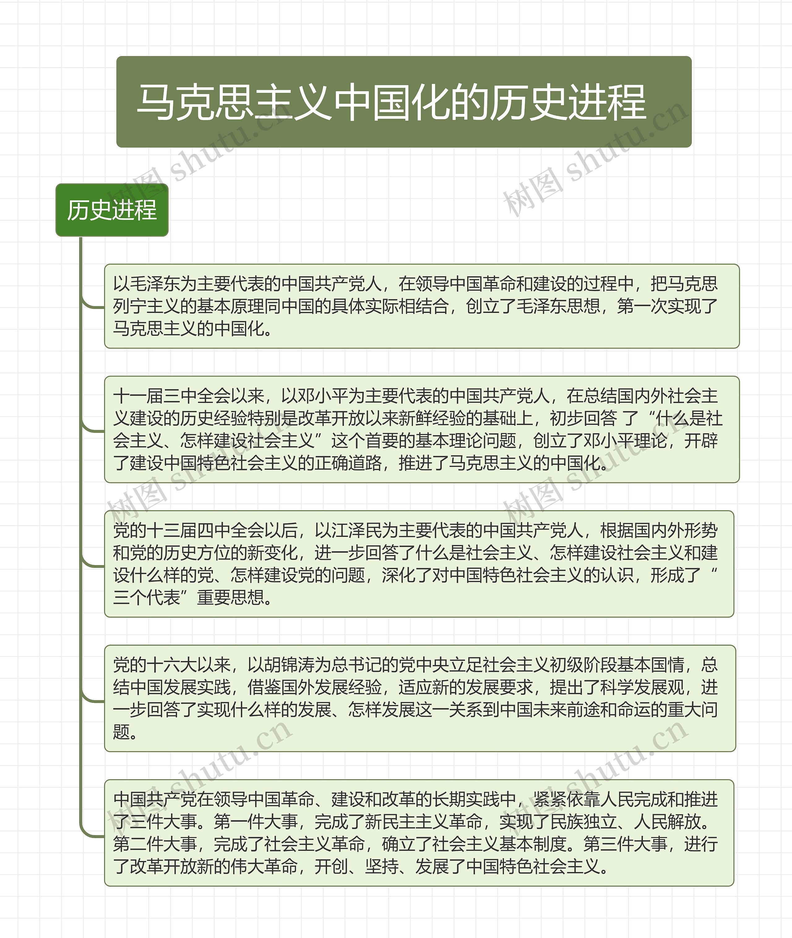 ﻿马克思主义中国化的历史进程思维导图
