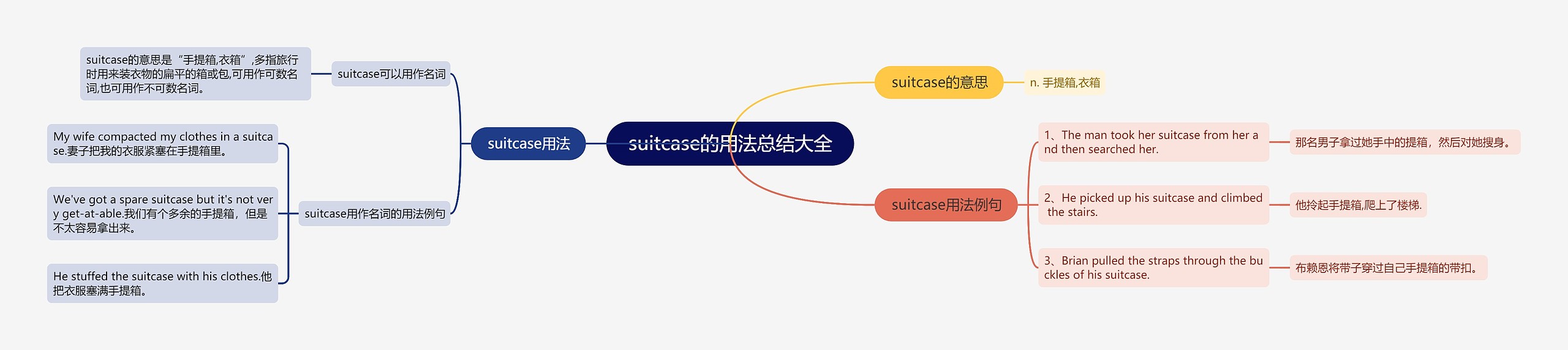 suitcase的用法总结大全思维导图