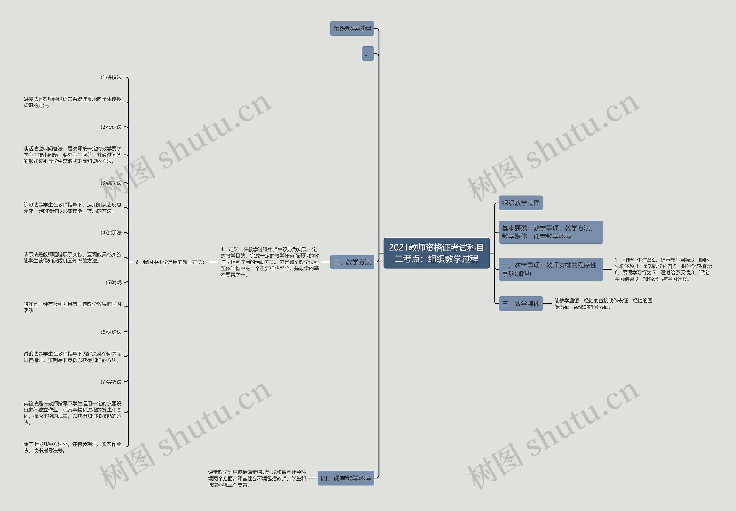 2021教师资格证考试科目二考点：组织教学过程思维导图