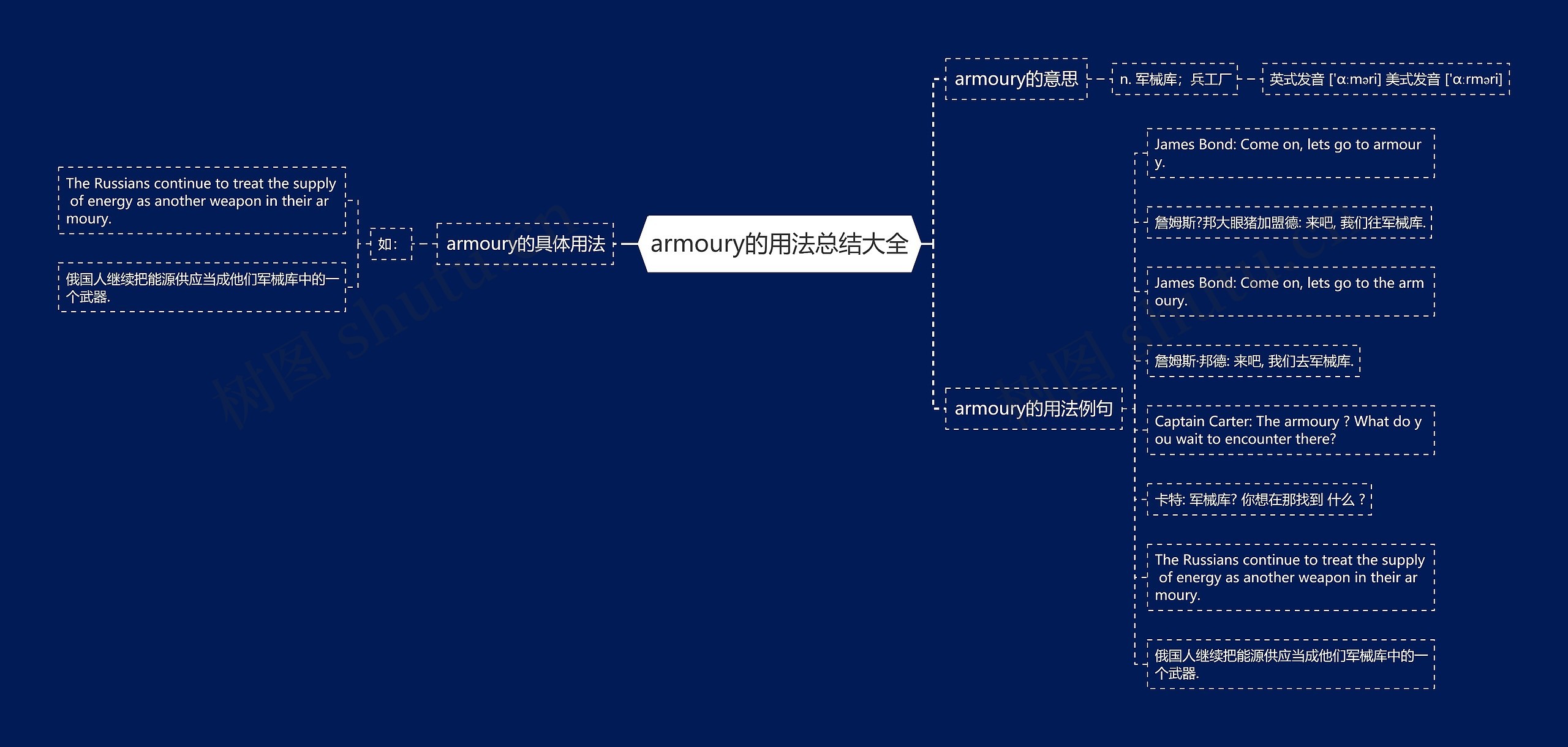 armoury的用法总结大全思维导图