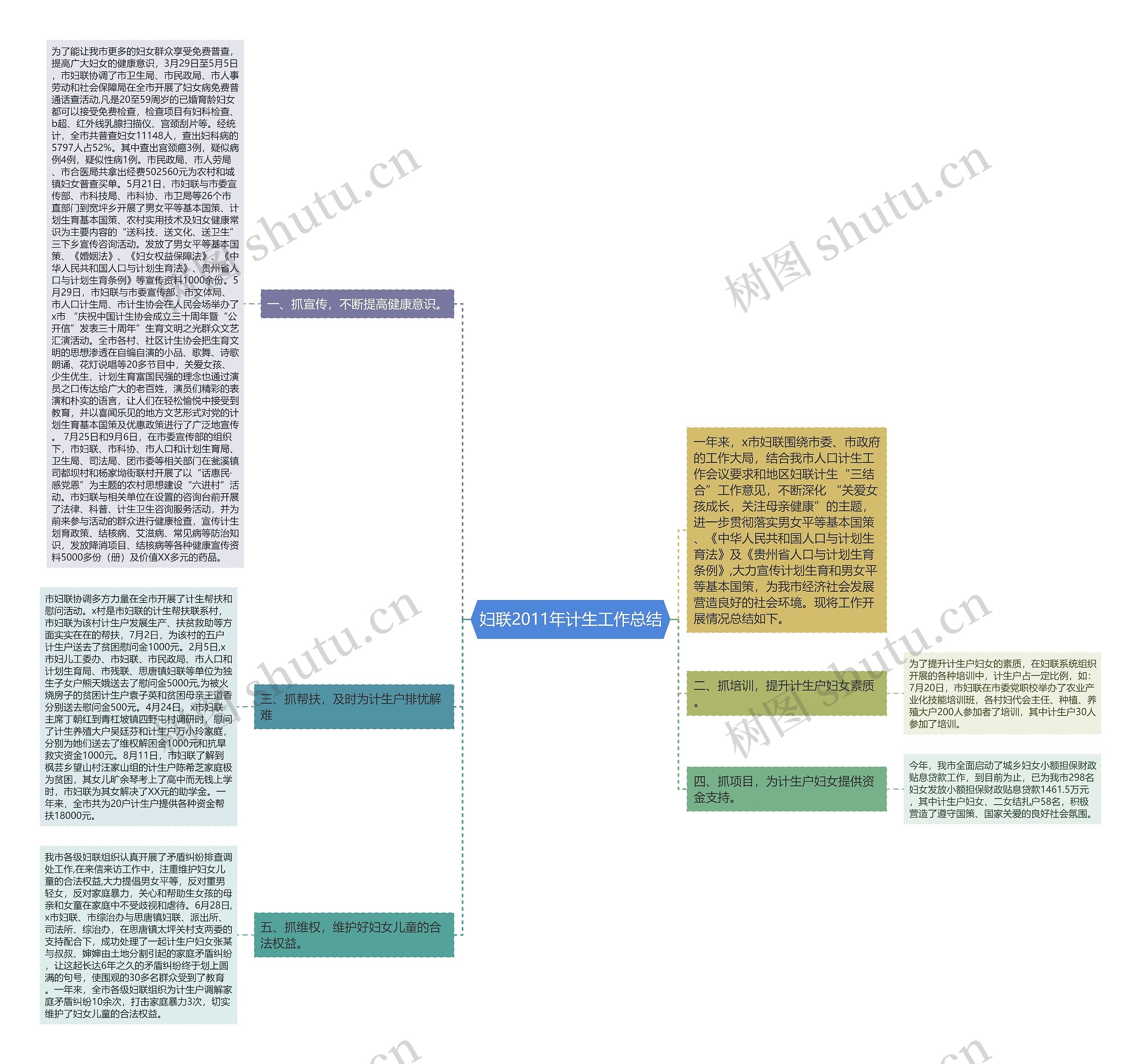 妇联2011年计生工作总结思维导图