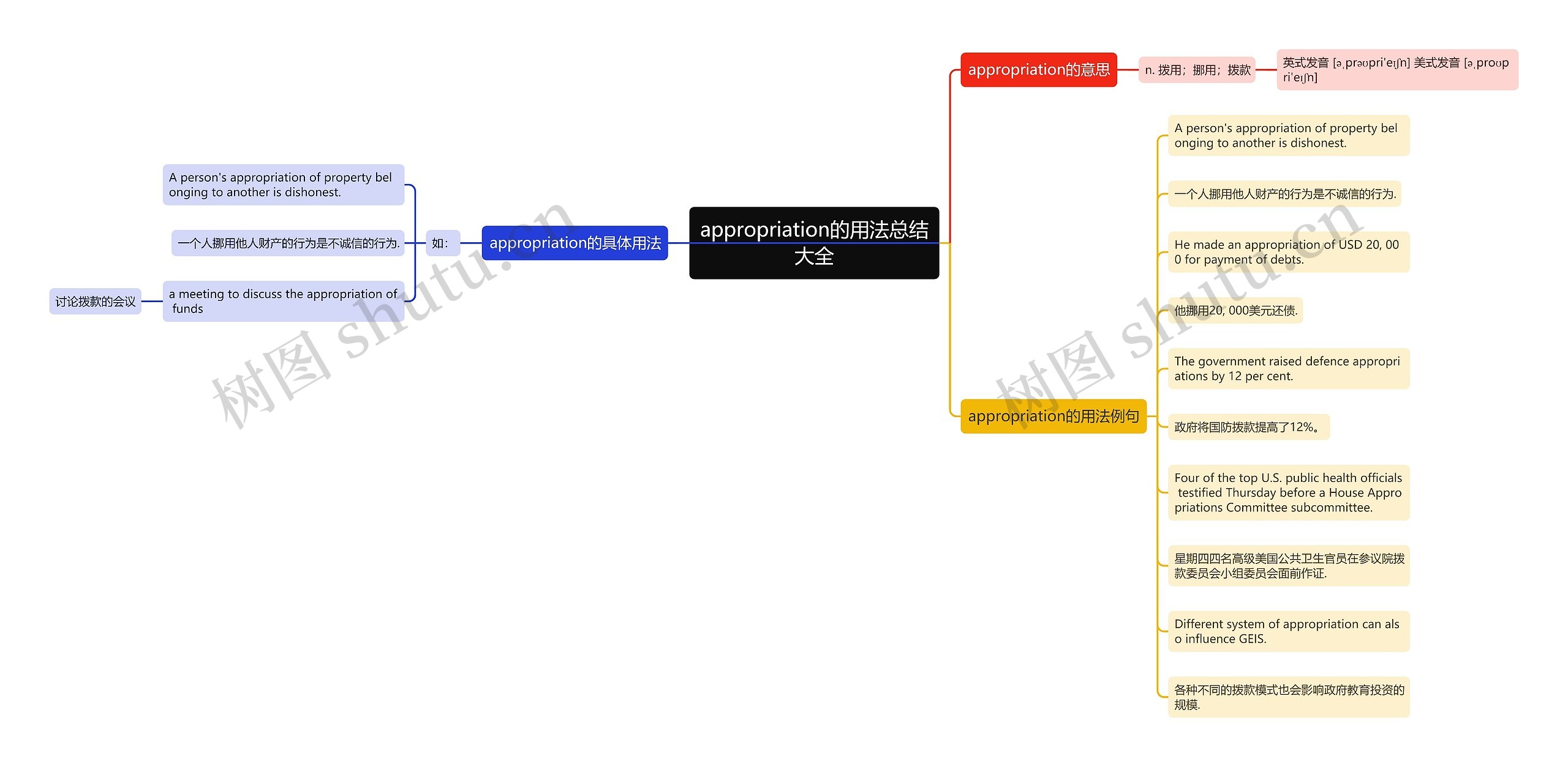 appropriation的用法总结大全思维导图