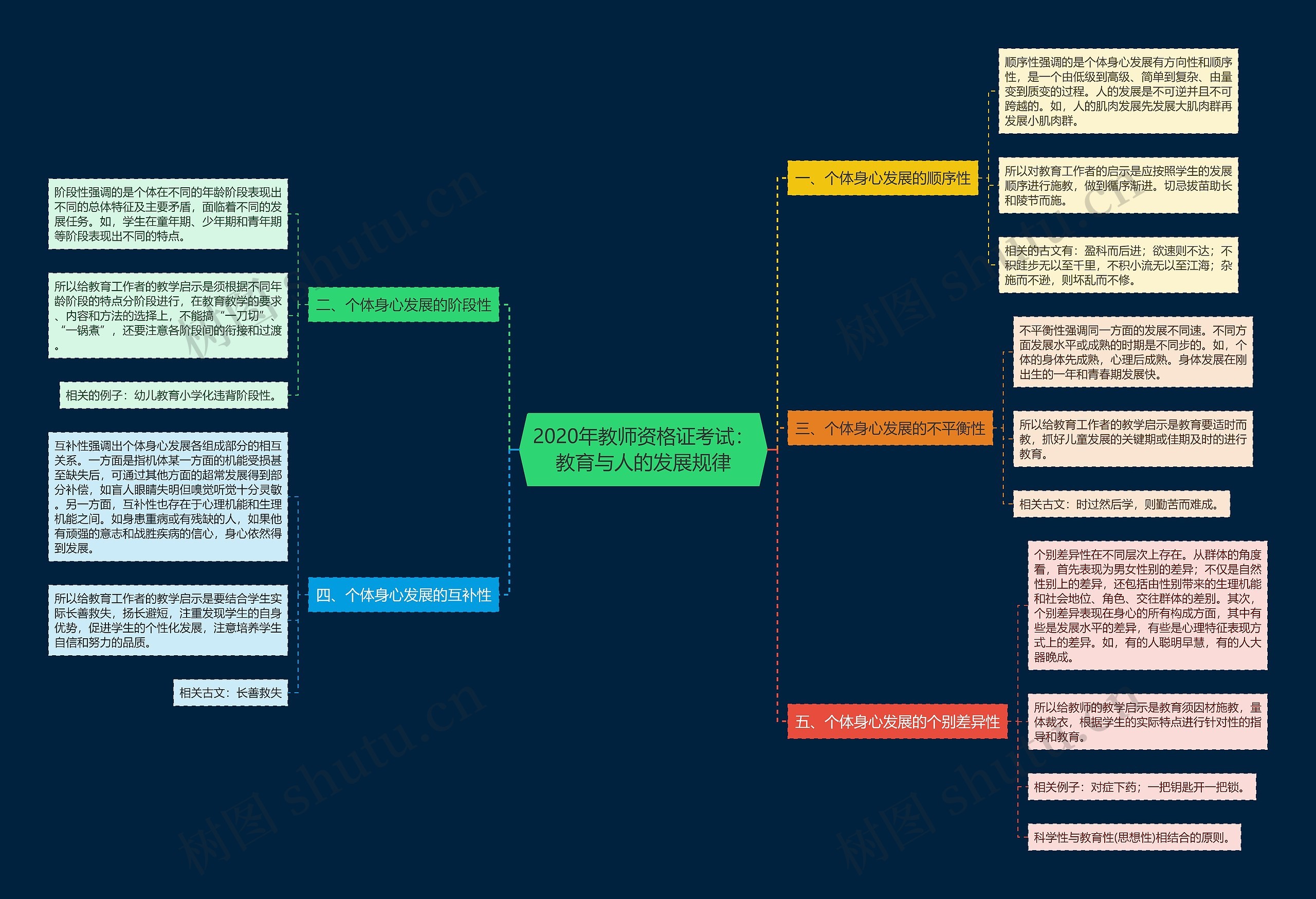 2020年教师资格证考试：教育与人的发展规律思维导图