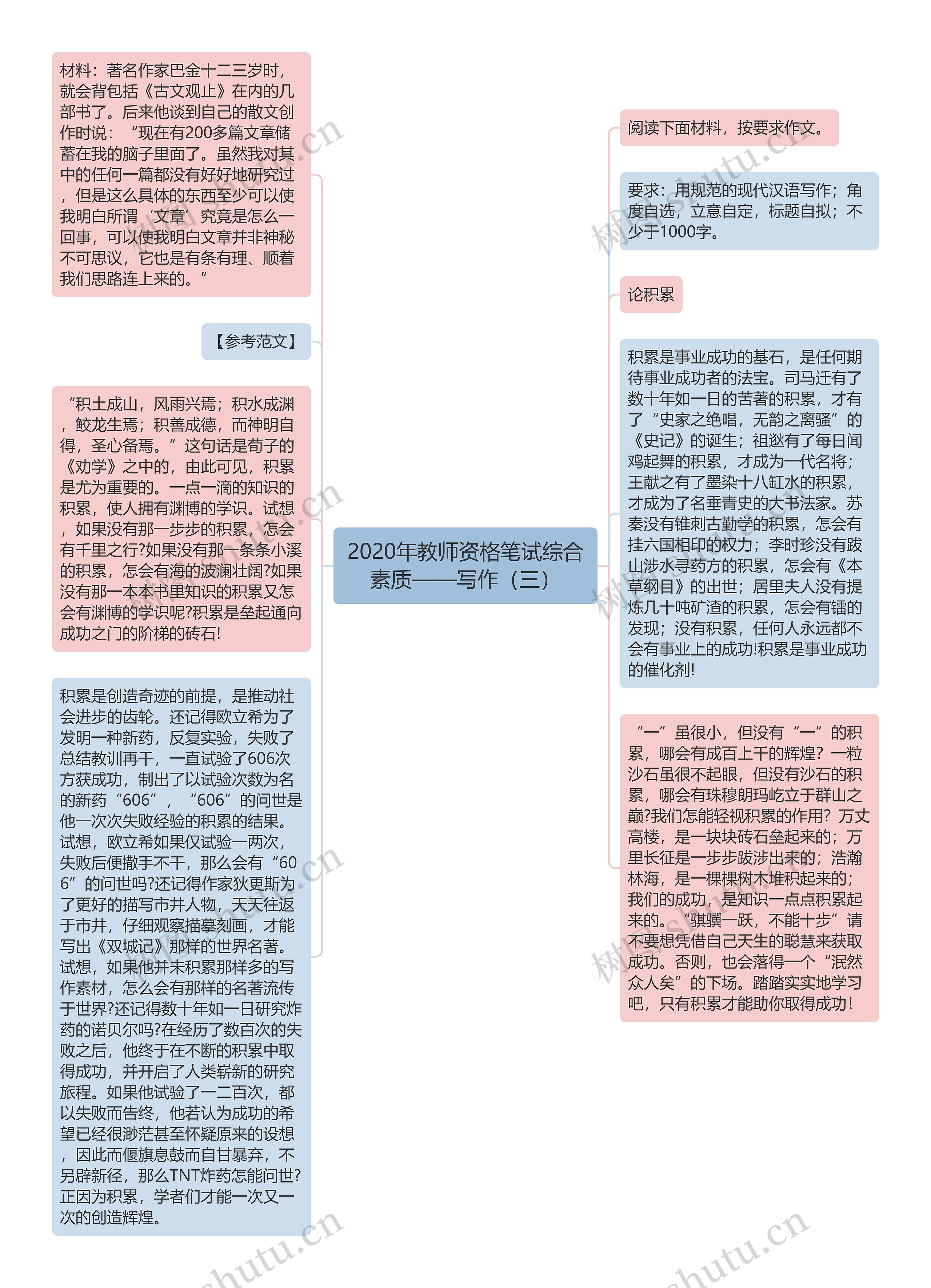 2020年教师资格笔试综合素质——写作（三）思维导图