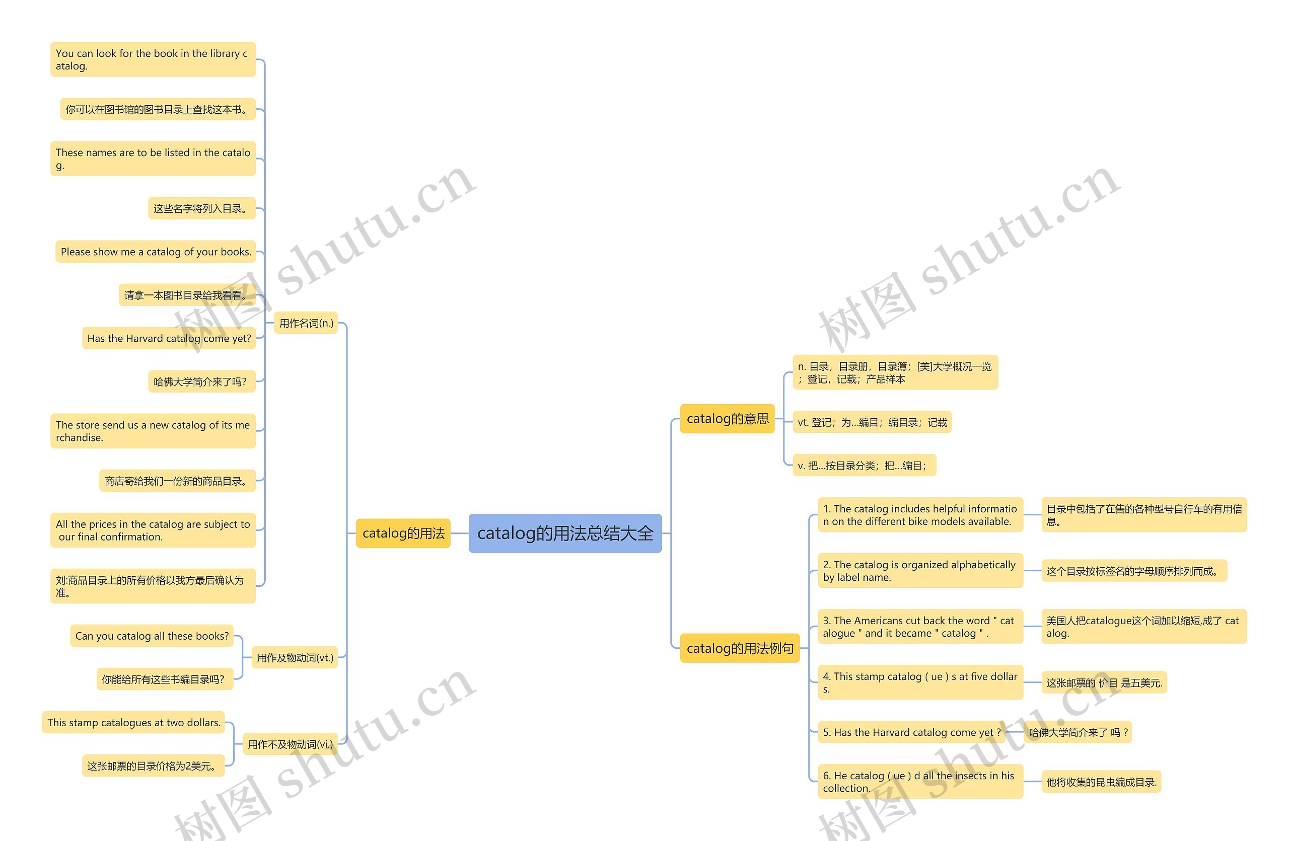 catalog的用法总结大全思维导图