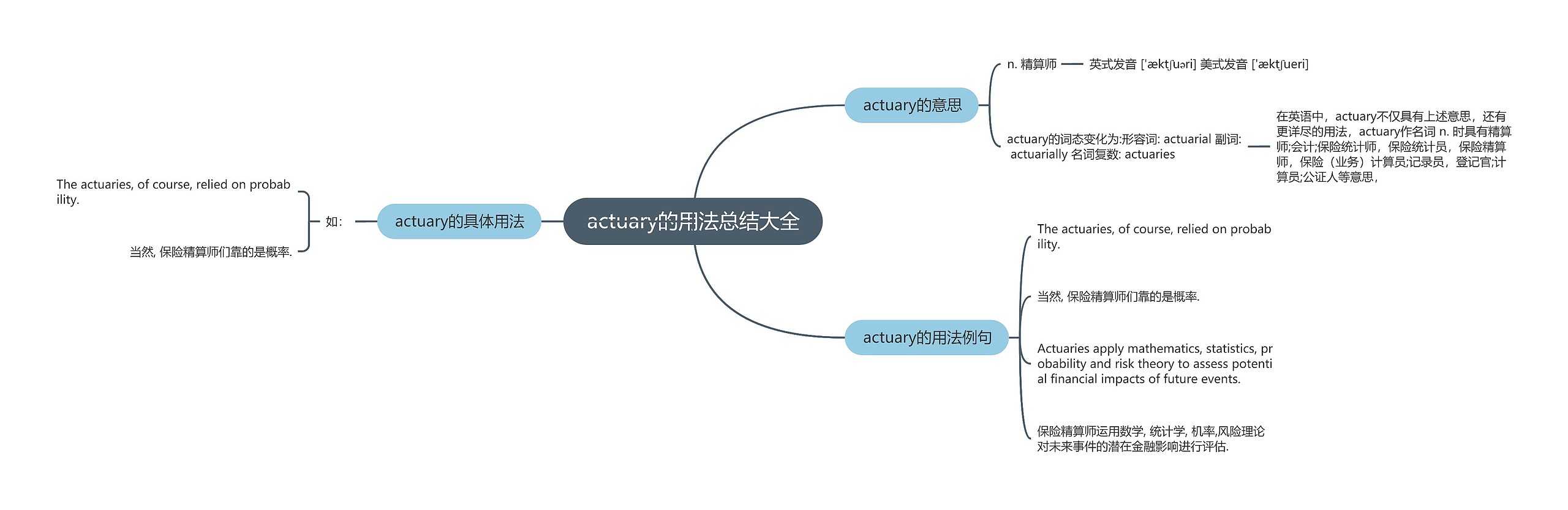 actuary的用法总结大全