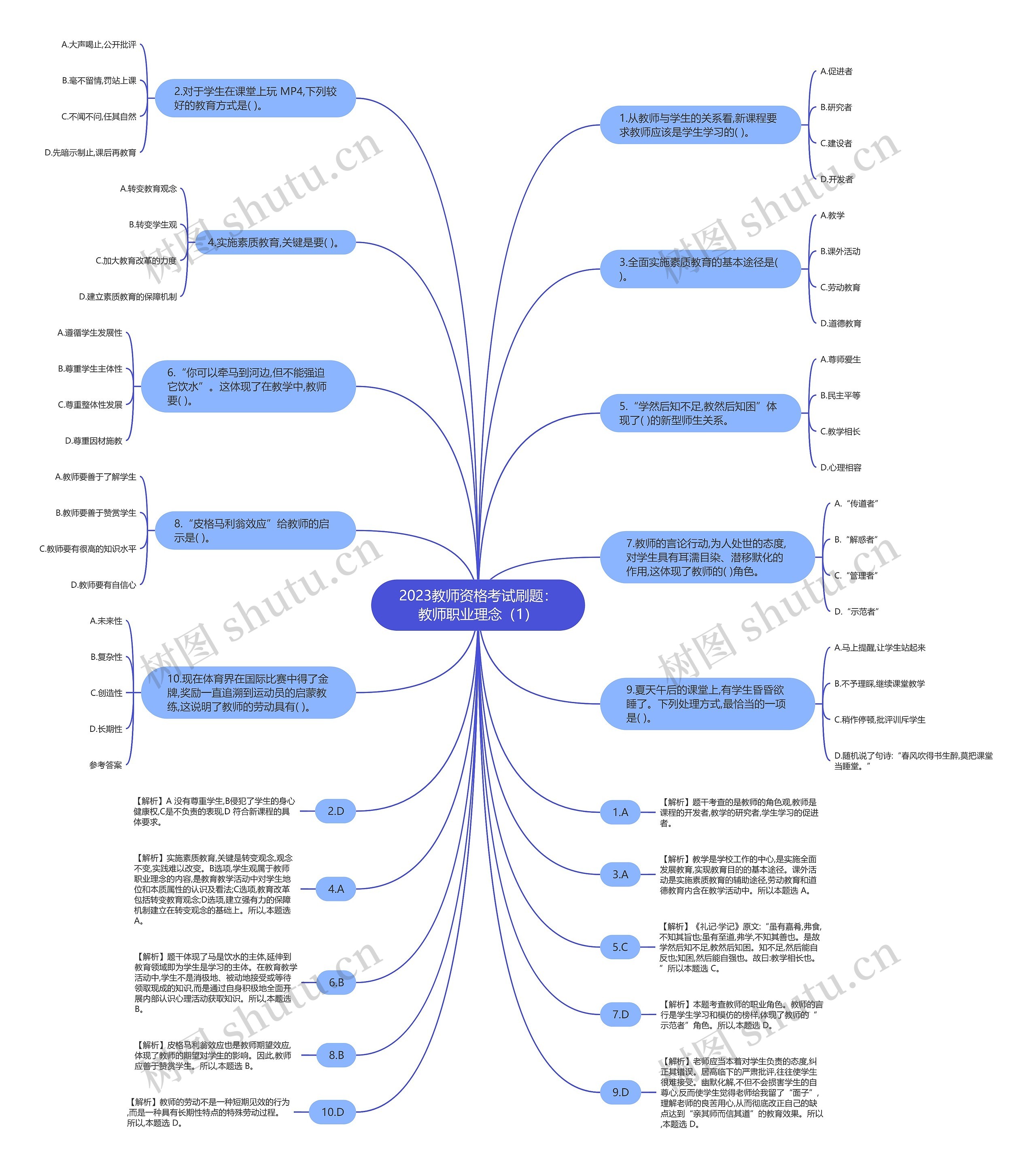 2023教师资格考试刷题：教师职业理念（1）思维导图