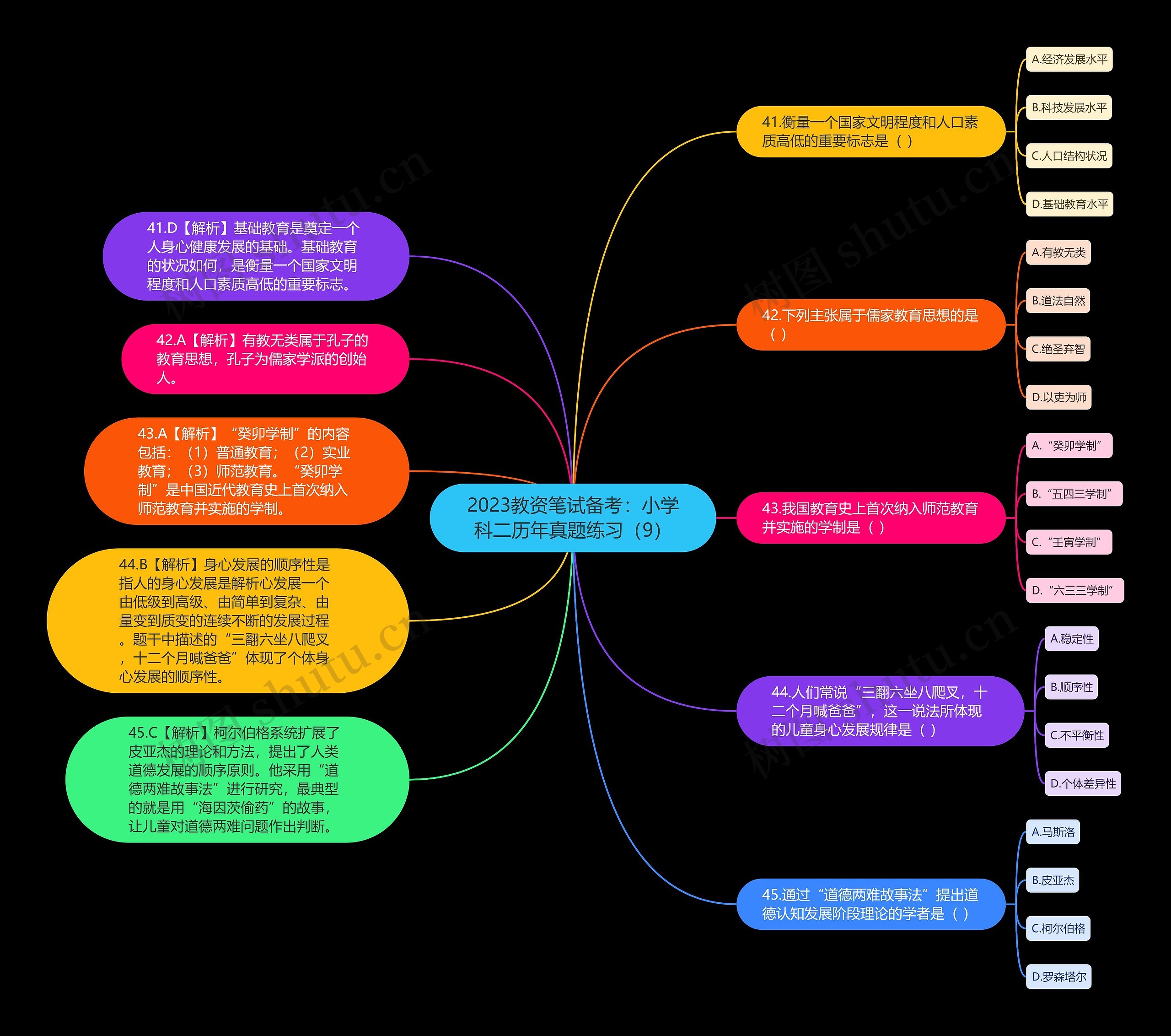 2023教资笔试备考：小学科二历年真题练习（9）思维导图