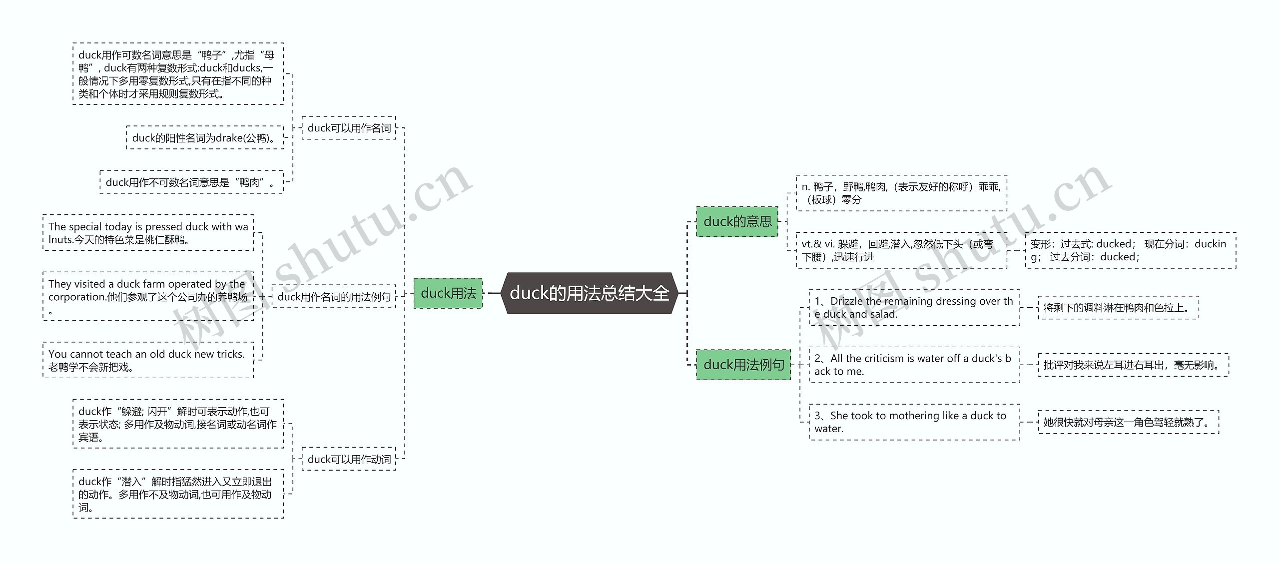 duck的用法总结大全思维导图