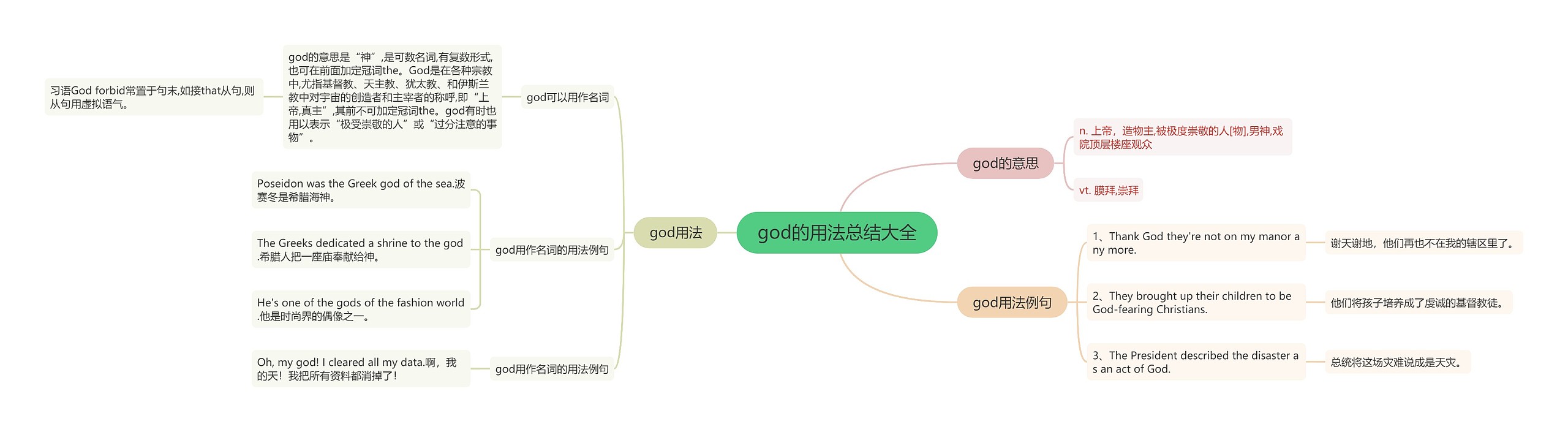 god的用法总结大全