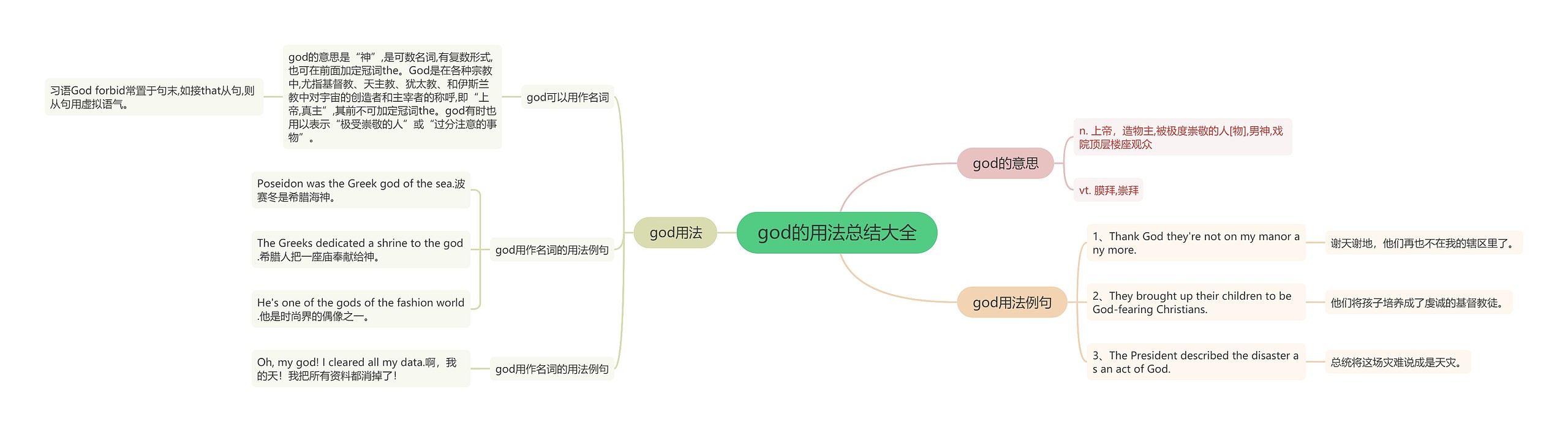 god的用法总结大全思维导图