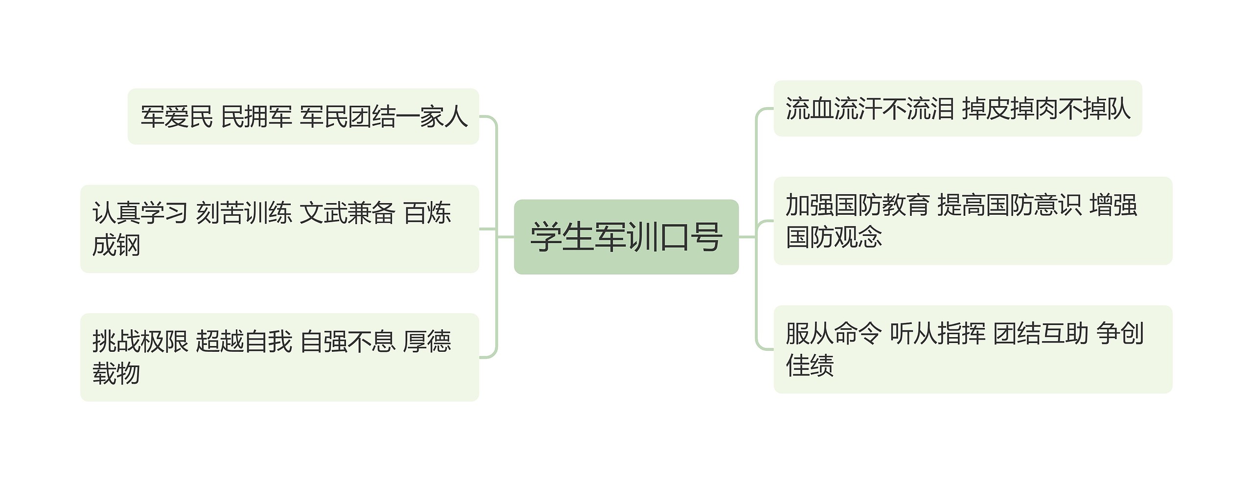 学生军训口号思维导图