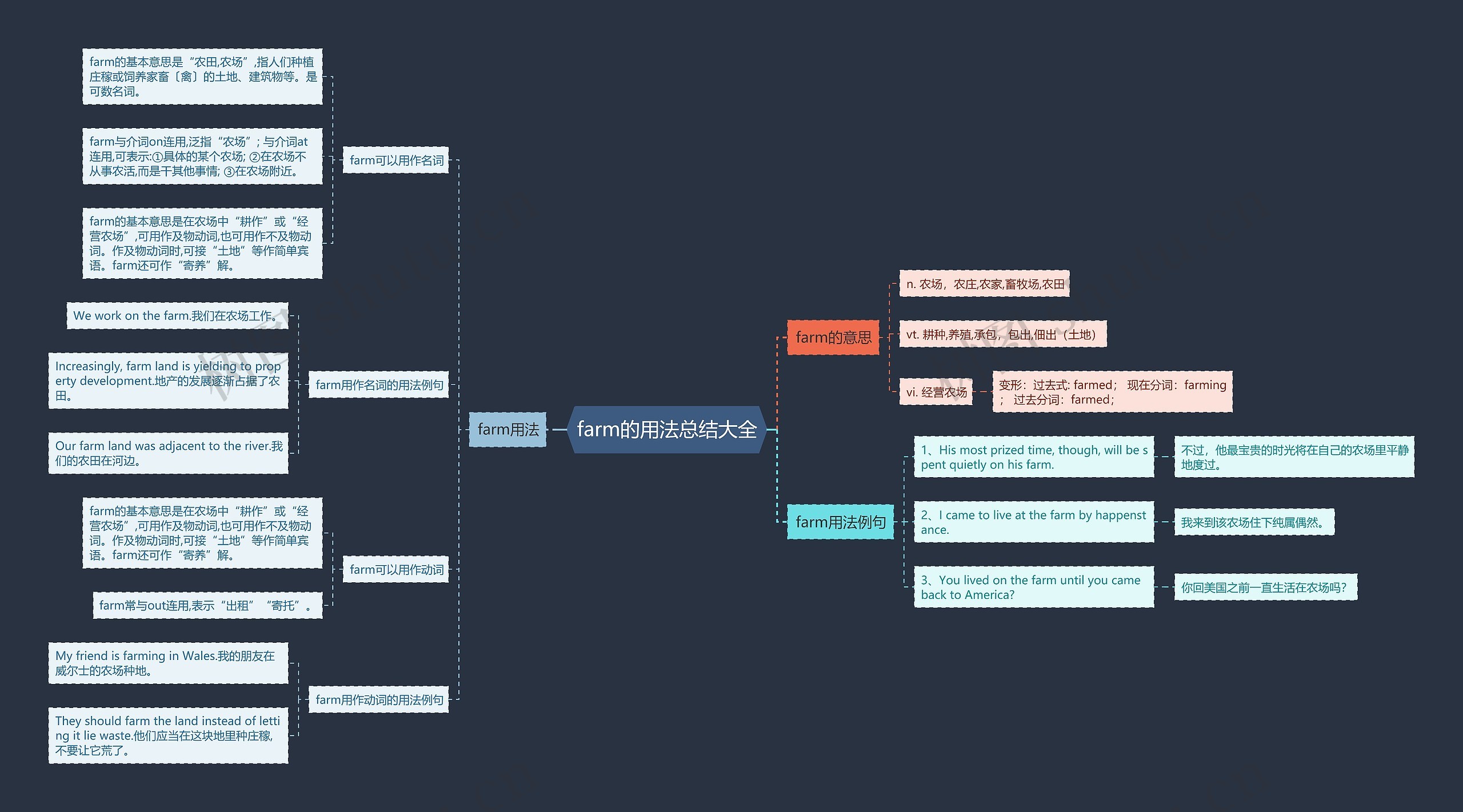 farm的用法总结大全思维导图