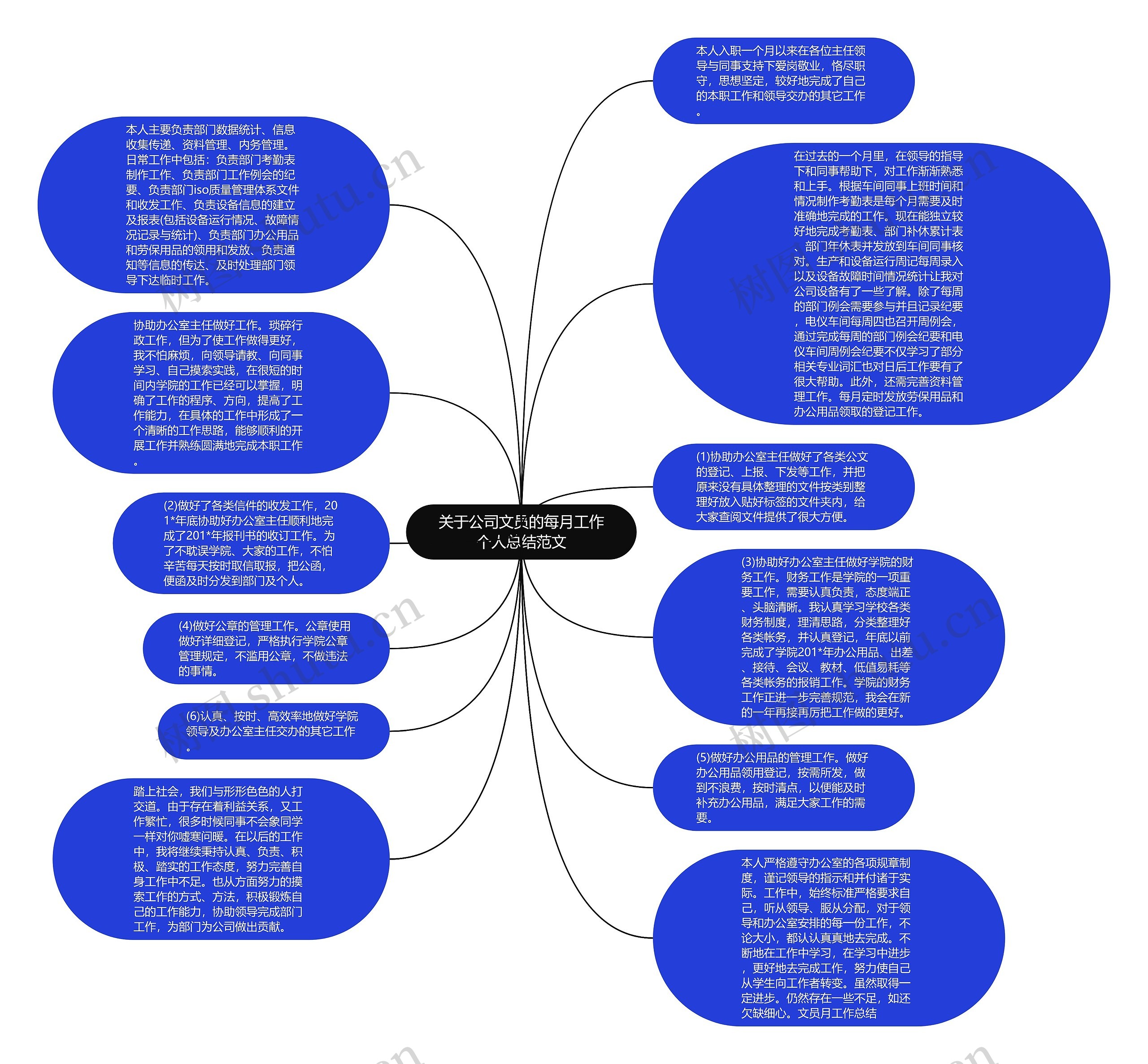 关于公司文员的每月工作个人总结范文思维导图