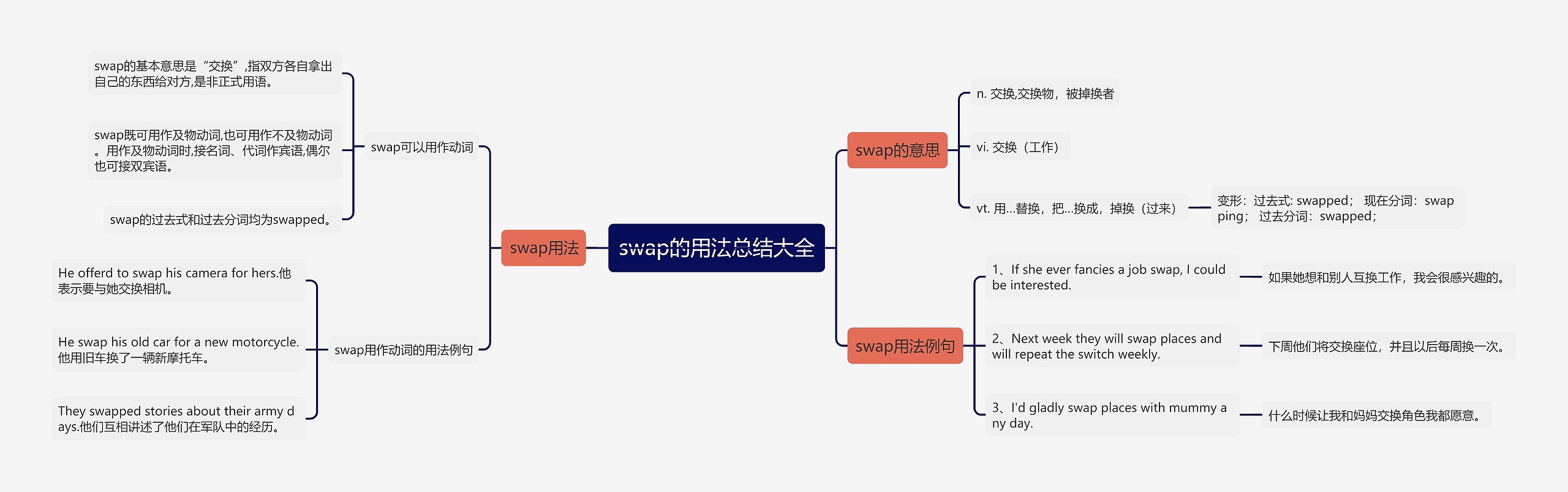 swap的用法总结大全思维导图