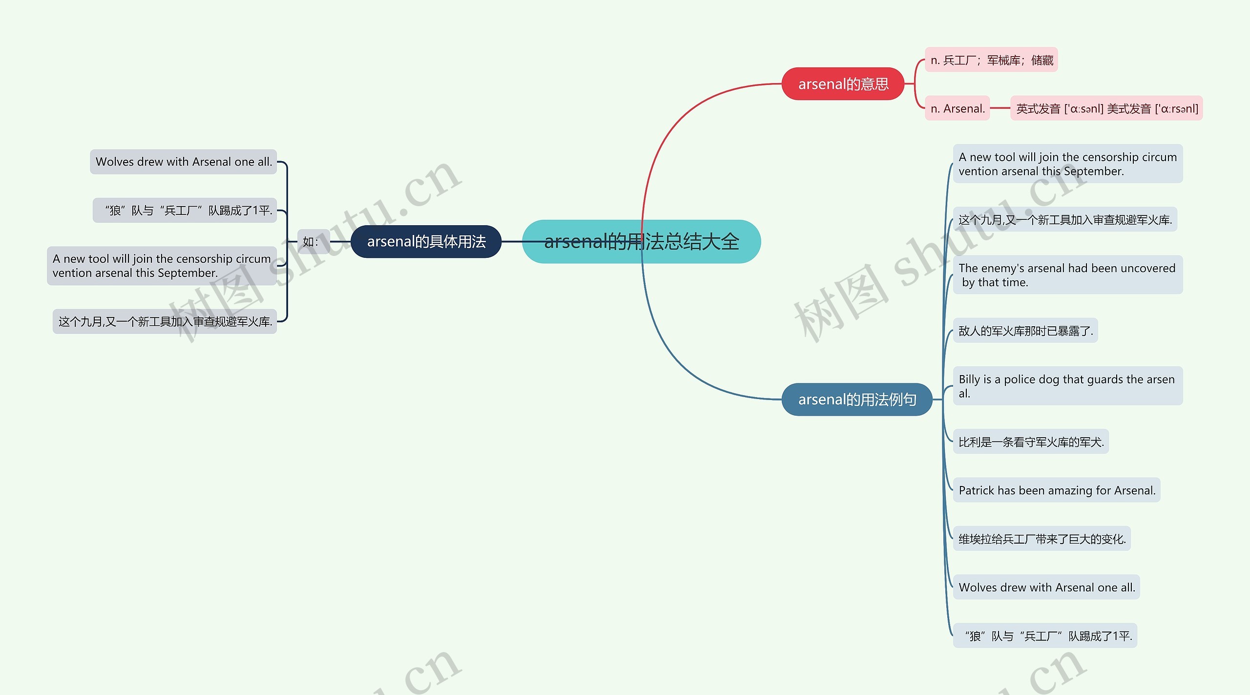 arsenal的用法总结大全思维导图