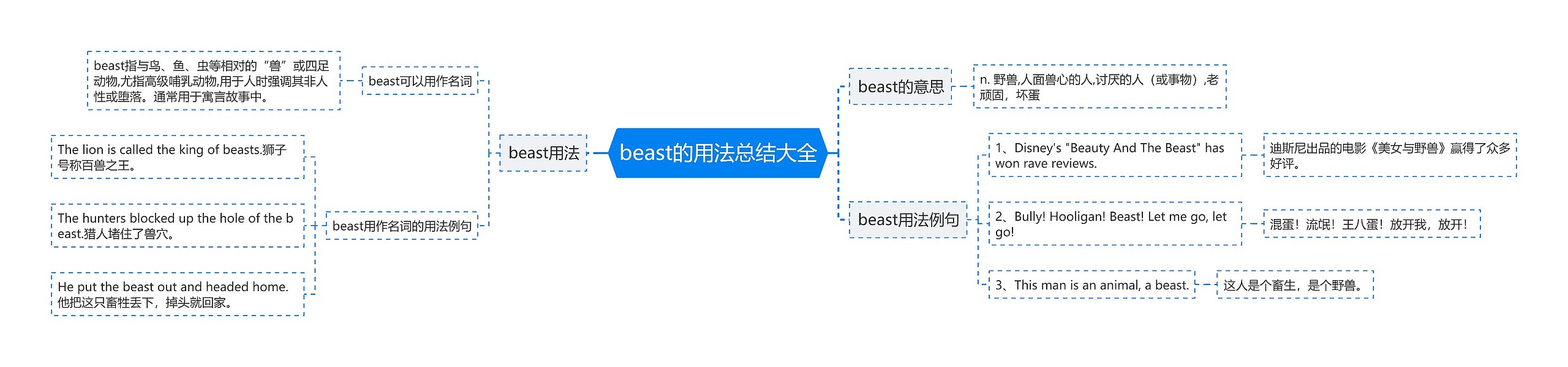 beast的用法总结大全