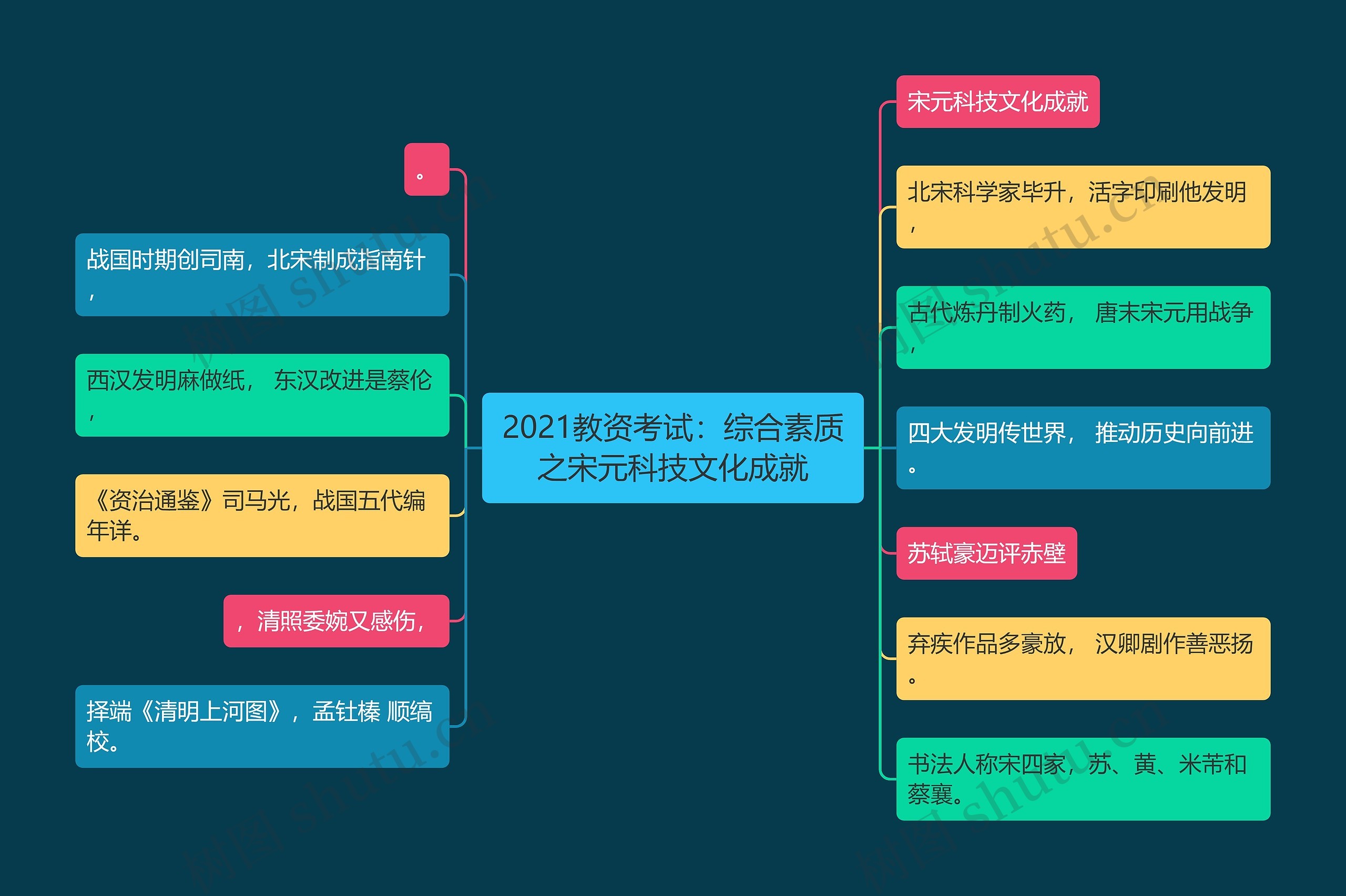 2021教资考试：综合素质之宋元科技文化成就思维导图