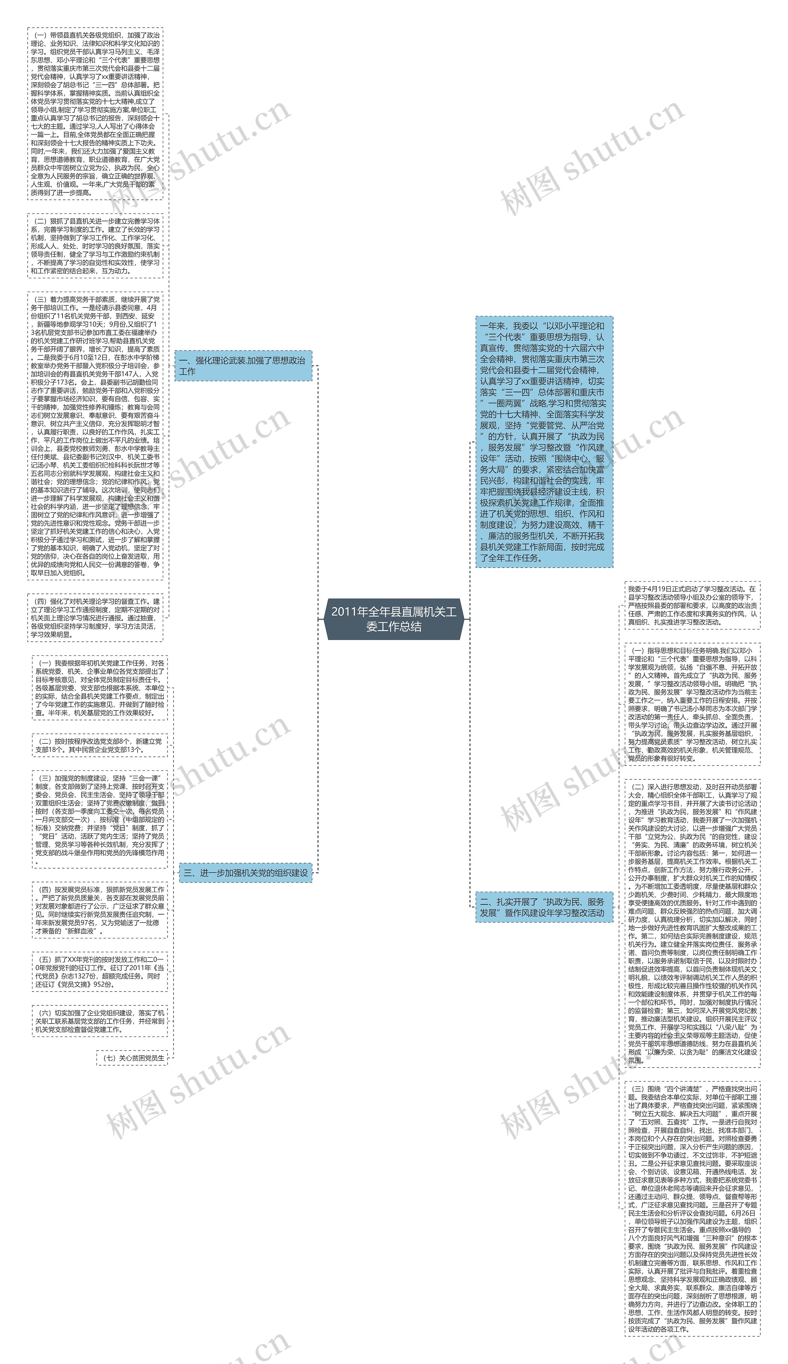 2011年全年县直属机关工委工作总结思维导图