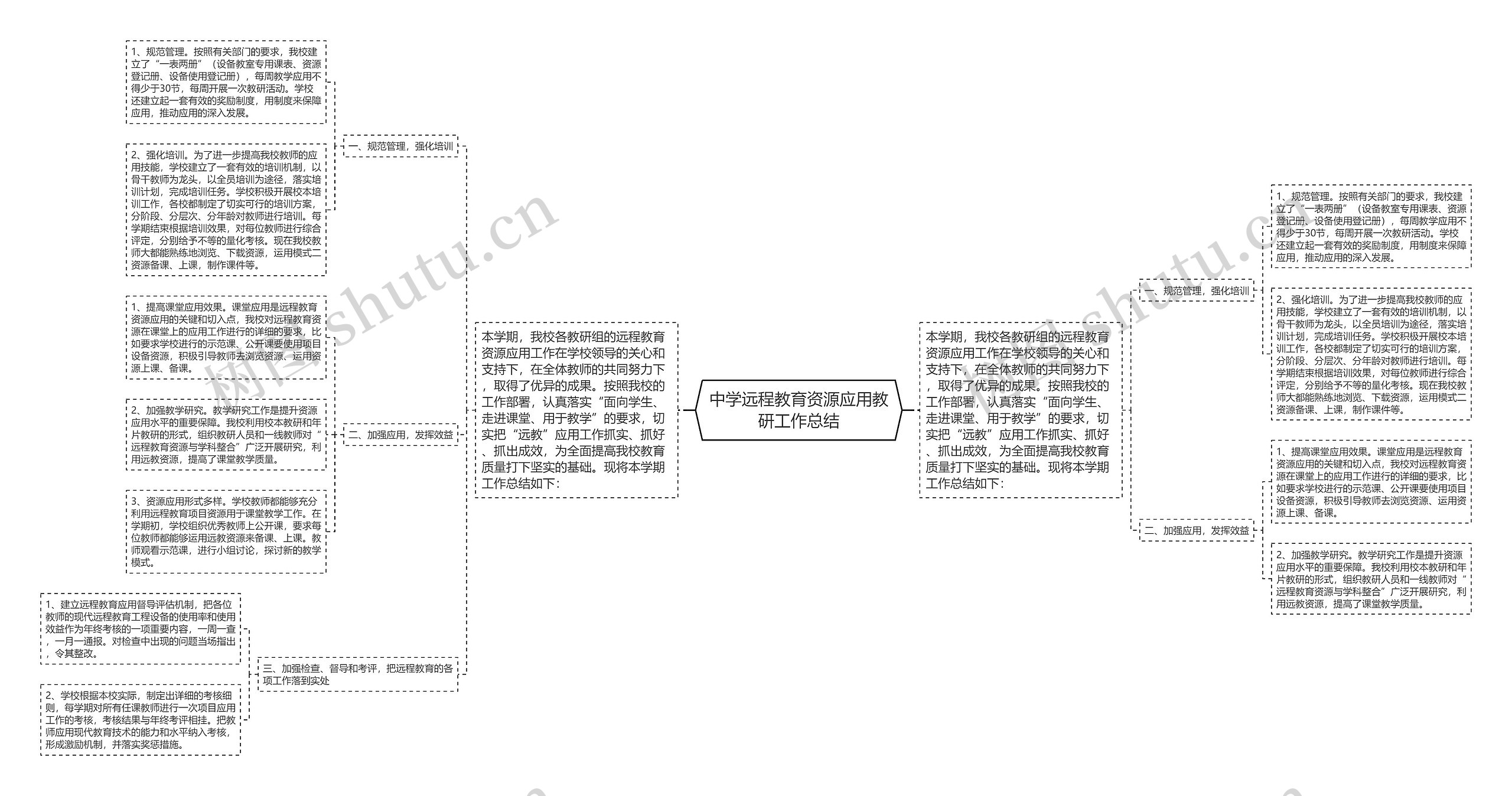 中学远程教育资源应用教研工作总结思维导图