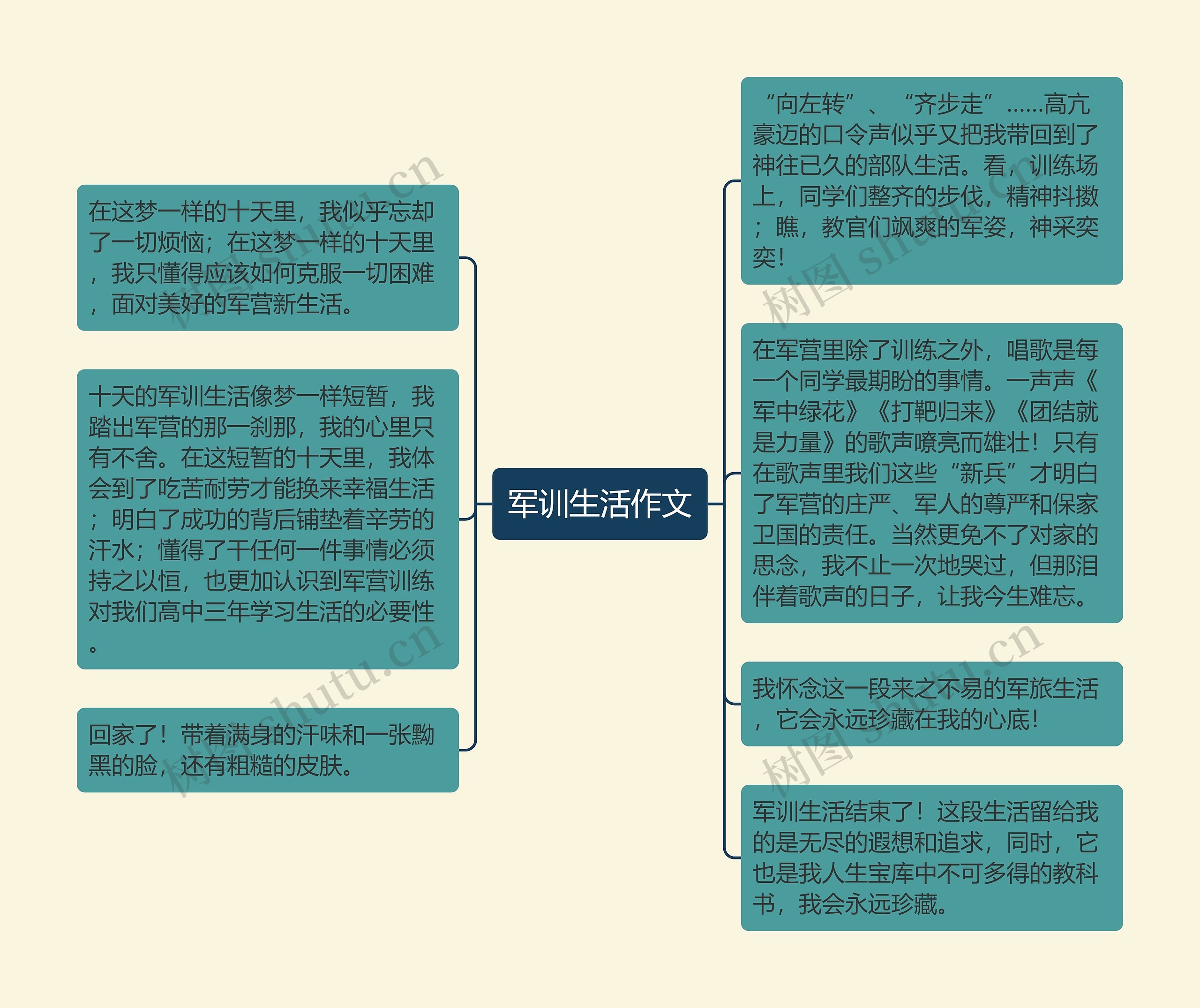 军训生活作文思维导图