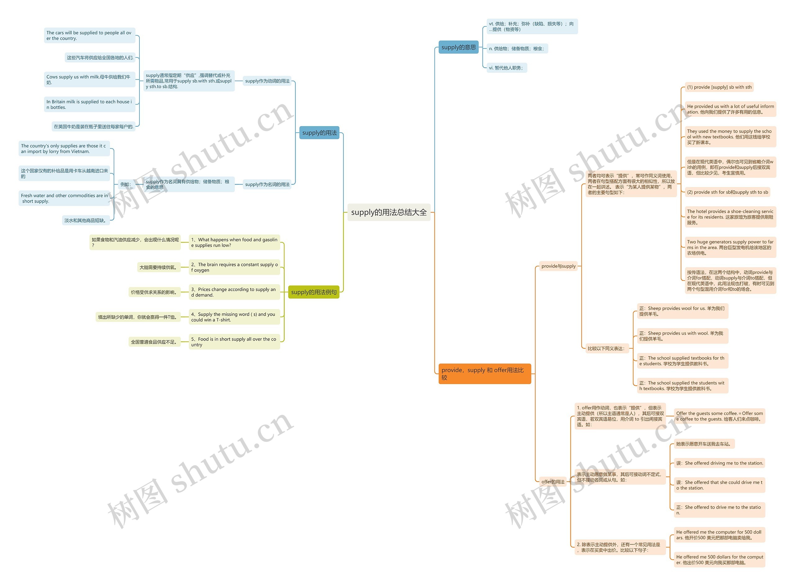 supply的用法总结大全思维导图