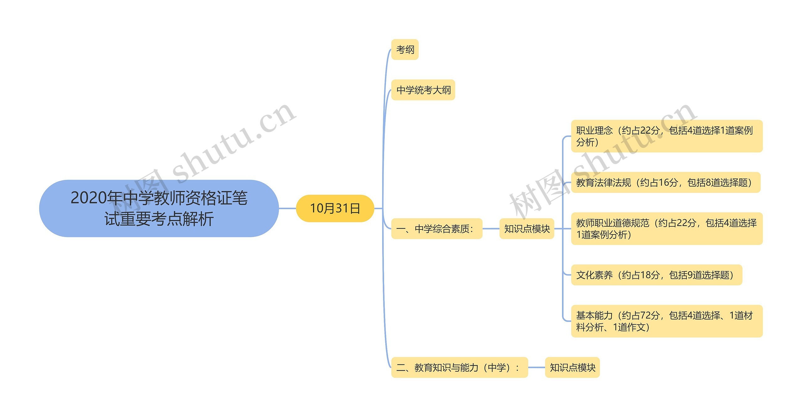 2020年中学教师资格证笔试重要考点解析