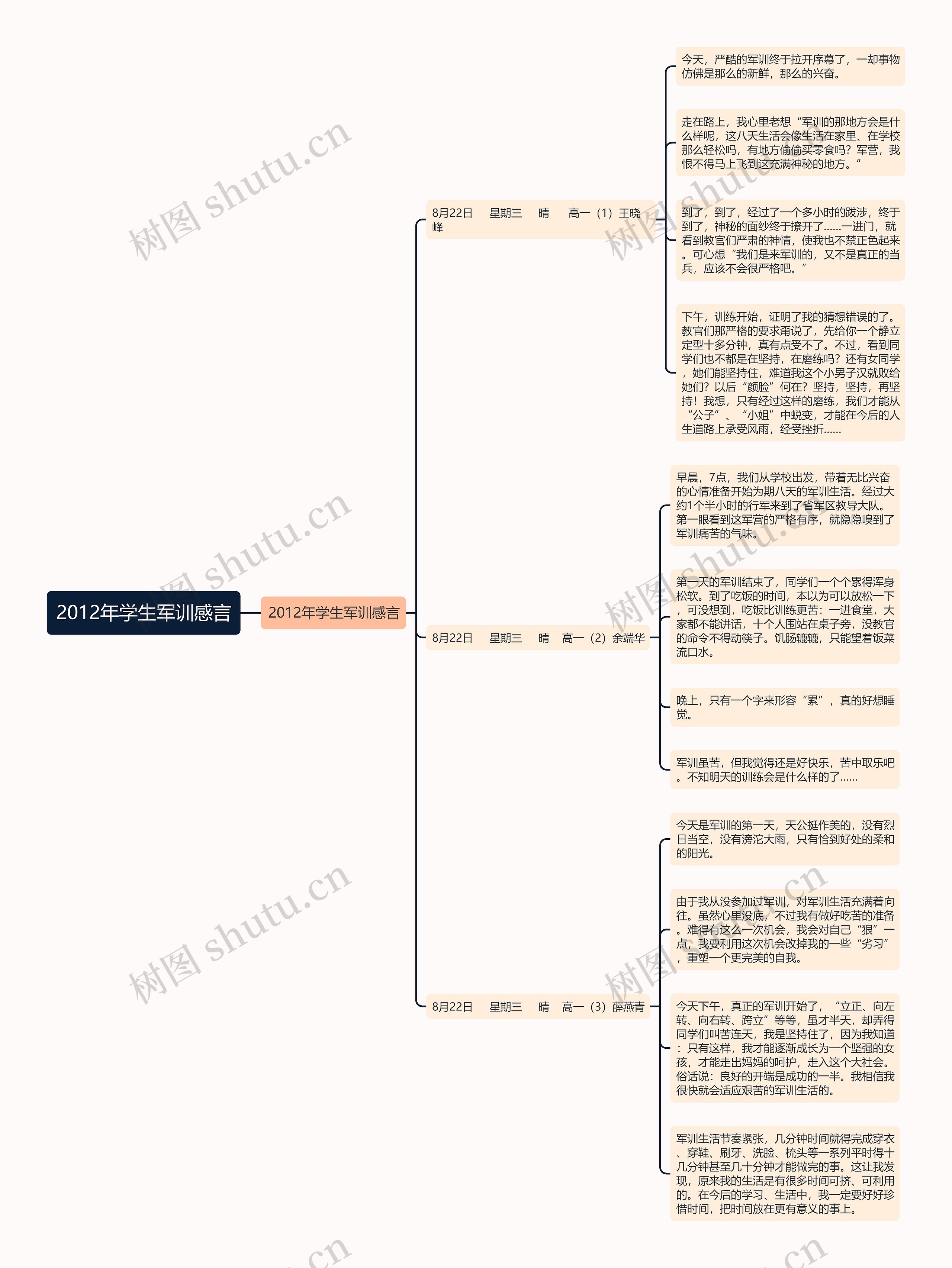 2012年学生军训感言思维导图