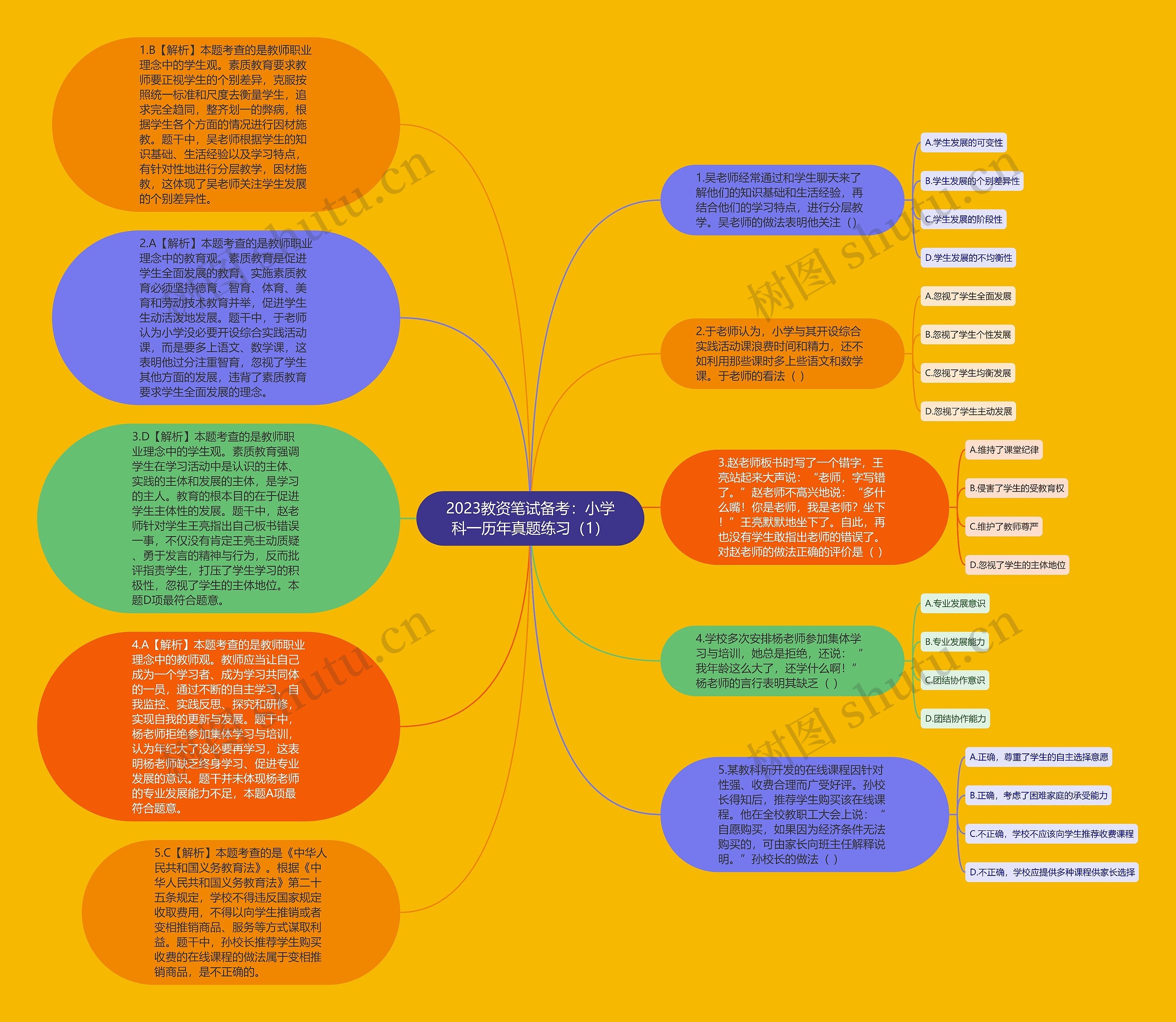2023教资笔试备考：小学科一历年真题练习（1）思维导图