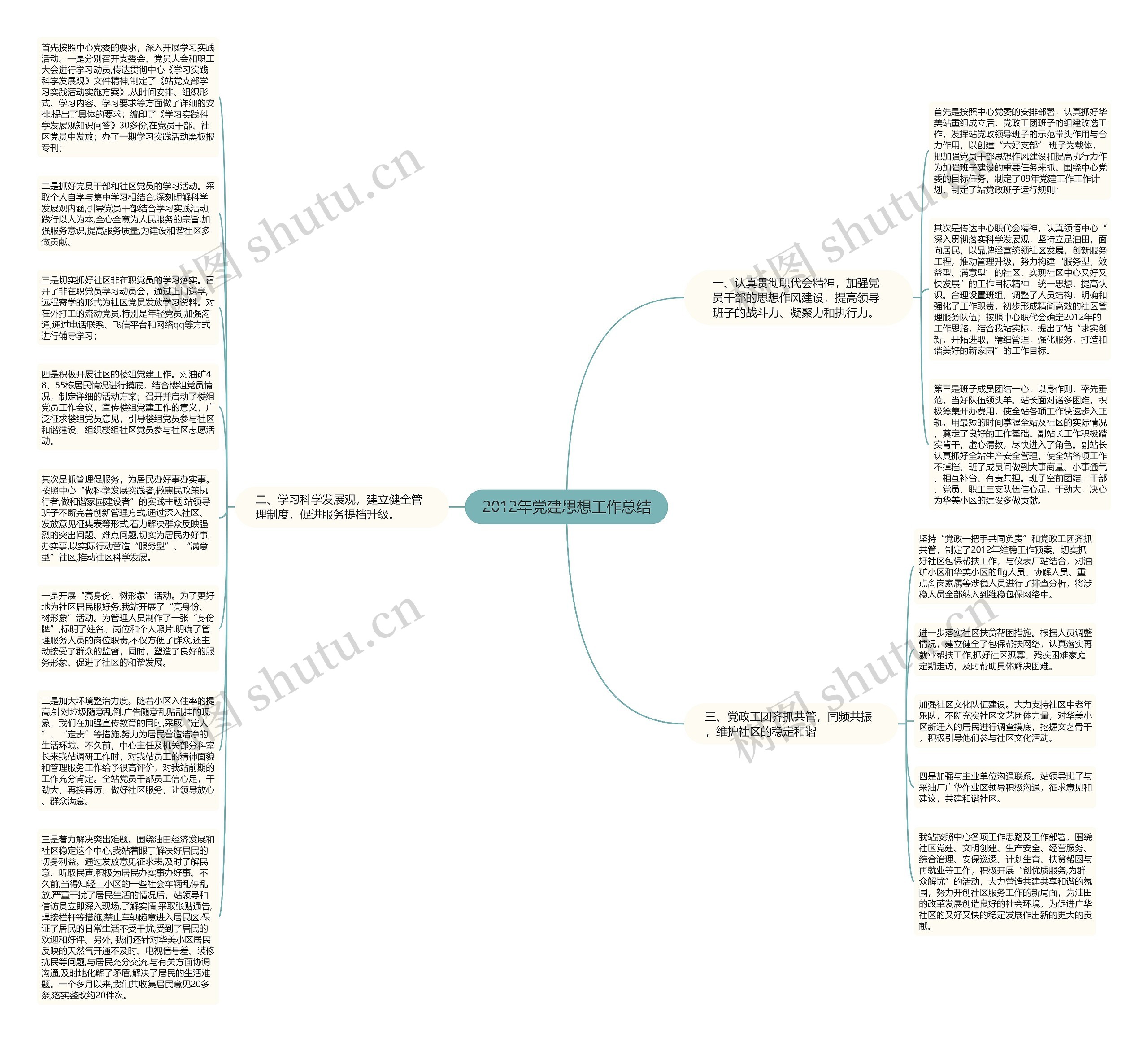 2012年党建思想工作总结思维导图