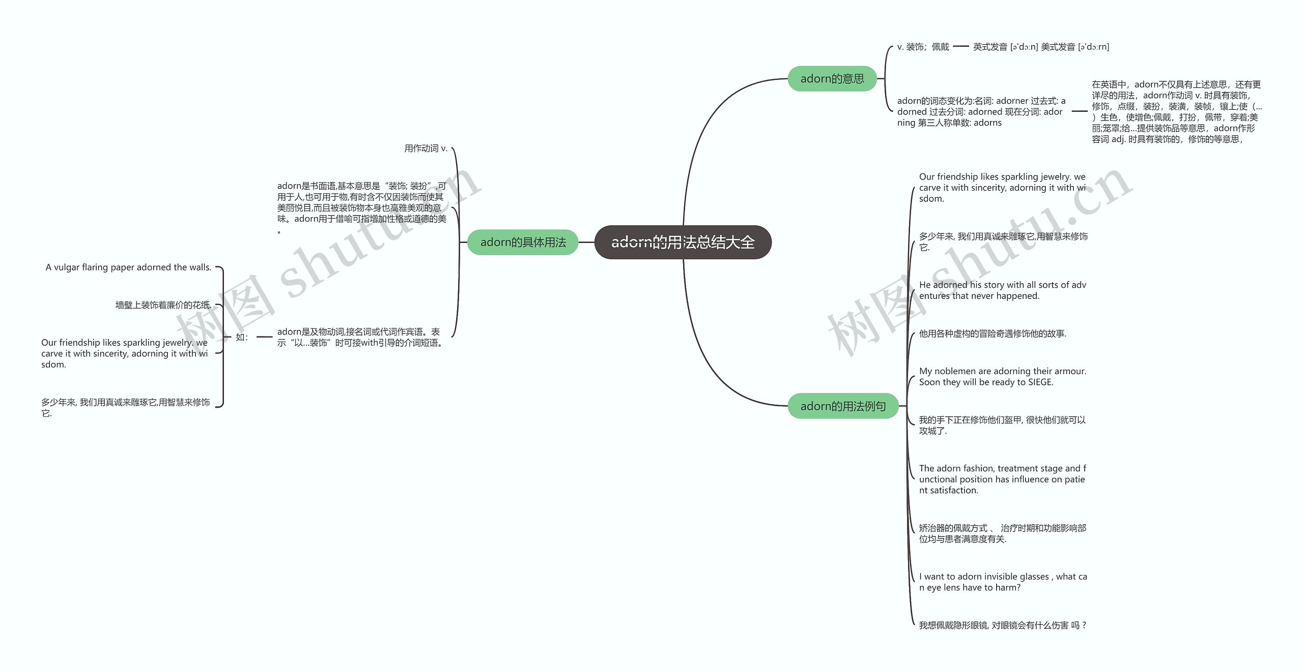 adorn的用法总结大全思维导图