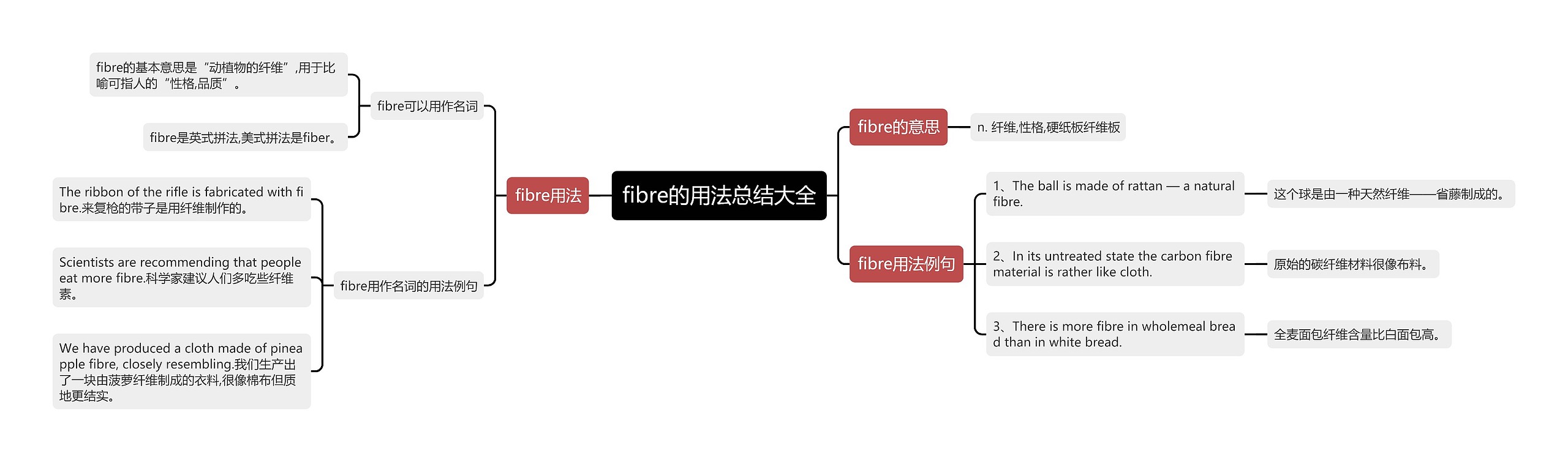 fibre的用法总结大全思维导图